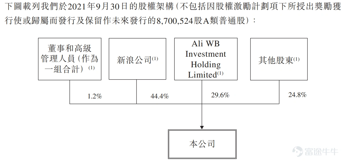 富途資訊12月7日消息,本週二$微博-SW (09898.HK)$發佈公告,公司發行1100萬股股份,每股定價272.8港元,每手20股,預期12月8日上市。 按照週一$微博 (WB.US)$美股的收盤價31.98美元計算,摺合港股價格約爲249.5港元,較港股272.8港元的定價折價8.55%。 公開發售階段微博獲約2.67倍認購,分配至公開發售的發售股份最終數目爲110萬股,佔發售股份總數的10%(任何超額配股權獲行使前)。合共接獲11189份有效申請,一手中籤率47.24%,認購3手穩中一手。 此外,國際發售已獲超額認購,發售股份最終數目爲990萬股,相當於發售股份總數的90%(任何超額配股權獲行使前)。富途資訊整理相關數據如下表: 所得款項淨額約13.83億港元將用作以下用途:約45%用於持續擴大用戶群及提升用戶參與度,以及改善內容生態系統;約25%用於研發以提升用戶體驗及變現能力;約20%用於有選擇性地尋求戰略聯盟、投資和收購;約10%用作營運資金及一般公司用途。 微博是中國領先的社交媒體平台,供人們創...