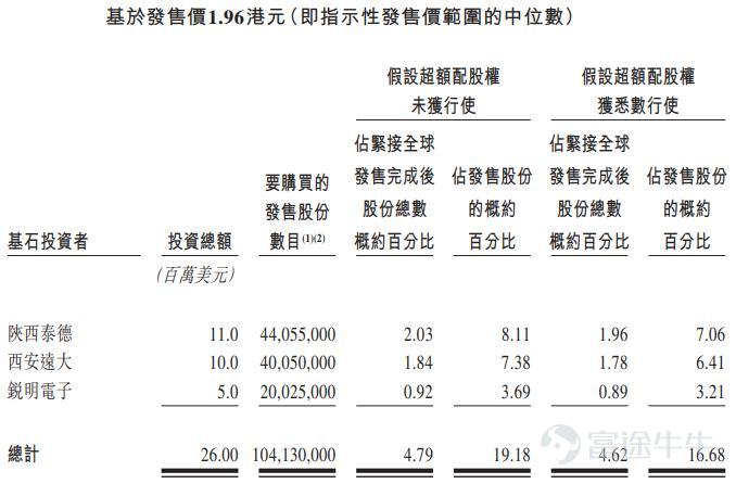 Futu News on June 30th, this Thursday$DEEWIN (02418.HK)$ Announcement issued, the IPO will be held from June 30th to July 8th, and the company plans to issue 543 million shares, including 54.3 million shares for public offering and 0.4887 billion shares for international offering, with an issue price of HKD 1.78-2.13 per share and a minimum trading unit of 1,500 shares. It is expected to be listed on July 15th. Deutsche Bank provides various value-added services for participants in the full industry chain of commercial vehicles, including logistics and supply chain services, financial services, and vehicle networking data services. Commercial vehicles mainly include trucks, pickups, trailers, buses, and trucks. The company was founded by Shaanxi Automobile Holding Group in 2005. According to the sales volume of heavy-duty commercial vehicles in 2021, Shaanxi Automobile Holding Group is the fourth largest commercial vehicle group in China, with a market share of 13.8% in 2021. According to the Frost Sullivan report, in the upstream of the industry chain, the company is the largest commercial vehicle supply chain service provider in western China. The company's vehicle networking and data service sector has the largest heavy commercial vehicle vehicle networking platform in China. During the performance record period, the company's factoring business and financial leasing business have served over 42,800 customers. In terms of financial conditions, from 2019 to 2021, the company's total revenue was RMB 2.892 billion yuan, 3.262 billion yuan, and 3.127 billion yuan, with a compound annual growth rate of 4.0%; net profit was RMB 2....