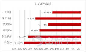 數據來源：彭博，截至2022年4月29日