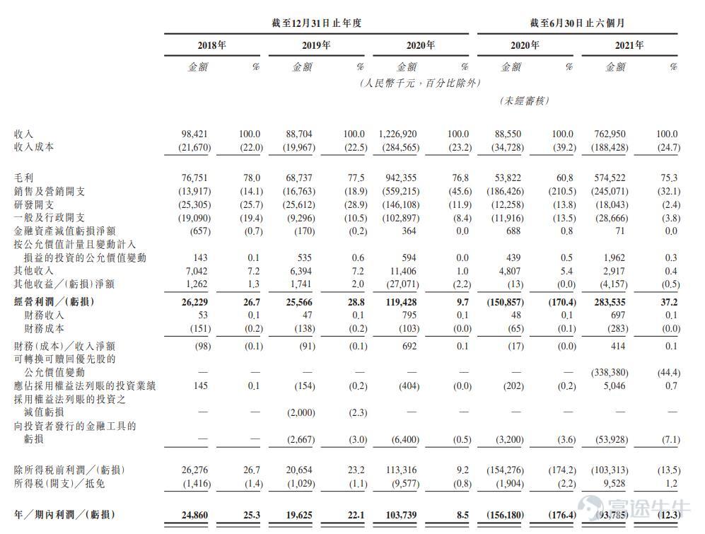 富途資訊12月15日消息,本週三$青瓷遊戲 (06633.HK)$發佈公告,公司發行8500萬股股份,每股定價11.2港元,每手500股,預期12月16日上市。 公開發售階段青瓷遊戲獲約3.64倍認購,分配至公開發售的發售股份最終數目爲850萬股,佔發售股份總數的10%(任何超額配股權獲行使前)。合共接獲8908份有效申請,一手中籤率20.80%,認購5手穩中一手。 此外,國際發售已獲適度超額認購,發售股份最終數目爲7650萬股,相當於發售股份總數的90%(任何超額配股權獲行使前)。富途資訊整理相關數據如下表: 所得款項淨額約8.63億港元將用作以下用途:35%將用於擴大公司的遊戲產品組合及投資公司的遊戲研發能力及相關技術;25%用於拓展公司於海外市場的業務;15%用於加強公司在中國移動遊戲市場的遊戲發行及運營能力以及青瓷品牌和公司的IP的市場知名度;15%用於對移動遊戲產業鏈上下游公司進行戰略投資及收購;10%將用作營運資金及一般企業用途。 青瓷遊戲是中國知名的移動遊戲開發商及發行商,作爲中國休閒遊戲(尤其是放...