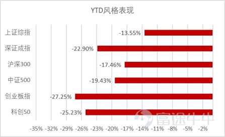 數據來源：彭博，截至2022年5月20日