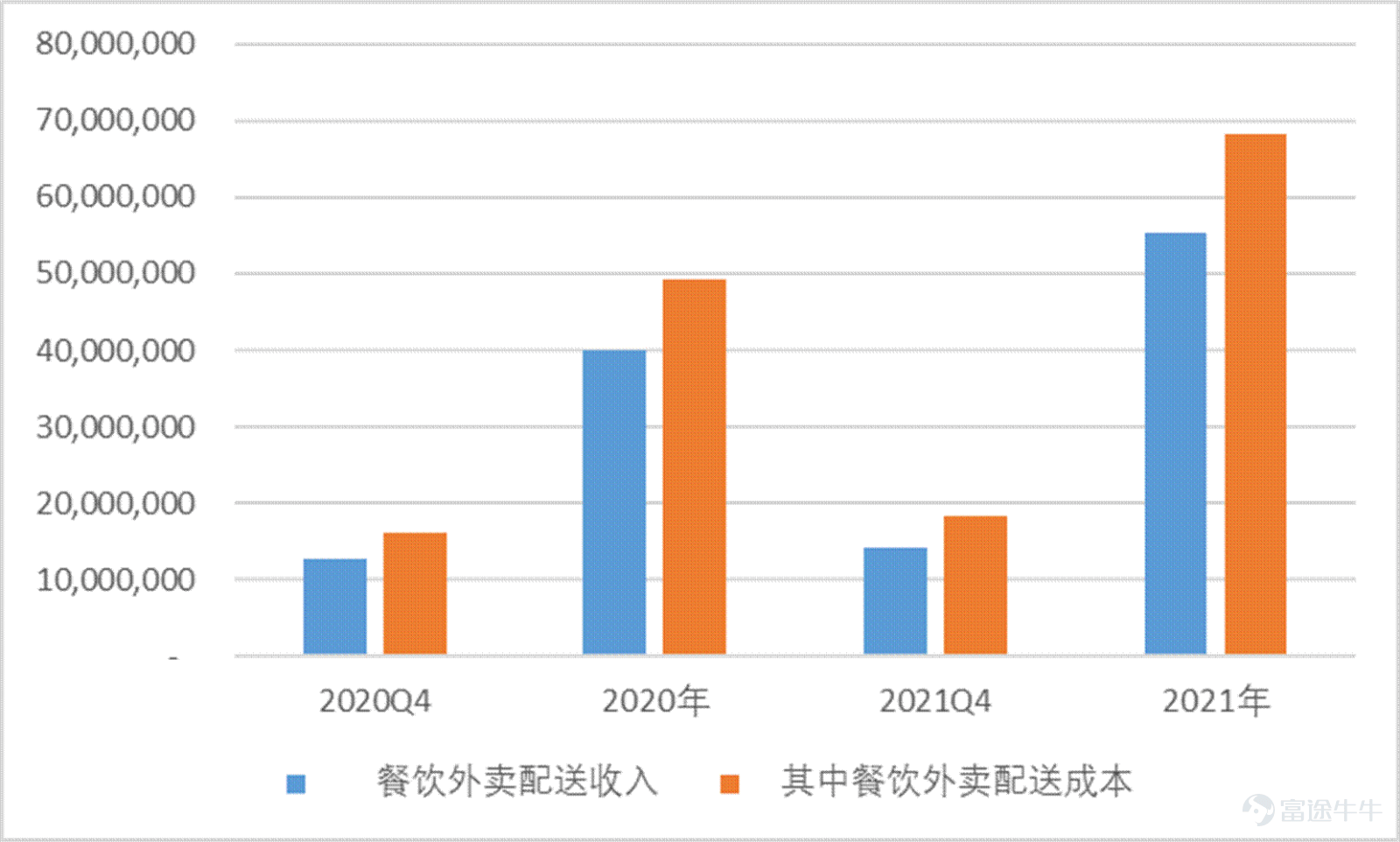 Since February, Meituan$MEITUAN-W (03690.HK)$Under the impact of a series of events, it ushered in the darkest two months since the launch. On February 18, the Ministry of Commerce called on takeaway platform companies to reduce fees for takeout merchants in areas with severe epidemics, causing market panic. Since then, Meituan has begun a rapid wave of sharp declines of up to 60%. During this period, people's congress deputies also saw popular searches calling for young people to go to the factory instead of delivering takeout, which once again pushed Meituan to the forefront. Since March, due to the spread of the epidemic across the country, Meituan Cash's dairy delivery business has been seriously affected, and fundamental concerns have accelerated another round of decline. In the past year, Meituan's days couldn't be described as sad. Under anti-monopoly pressure, Meituan had quite the meaning of becoming a “street rat,” and everyone shouted. For young Meituan, this is both a pain and an experience. Having experienced huge anti-monopoly fines, they have also focused on rectifying the act of choosing one of the two, and have continuously responded to the country's call to actually implement fee reduction measures. In the current context of multiple outbreaks of the epidemic, Meituan is still using its own actions to contribute its value to the normal operation of the city. This value is one of the foundations for maintaining the efficient operation of the entire city. Many cities have “slowed down” because of the epidemic, yet Meituan is still “in full swing”. At this point, Meituan, which has fallen below the trillion dollar mark, is it still worth being optimistic about? Has the borderless expansion of local life supremacy come to a complete end...