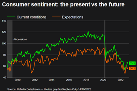 Us consumers continue to cut back on alternative consumption such as cars and appliances, and the rebound in oil prices affected consumer inflation expectations slightly worsened in October.