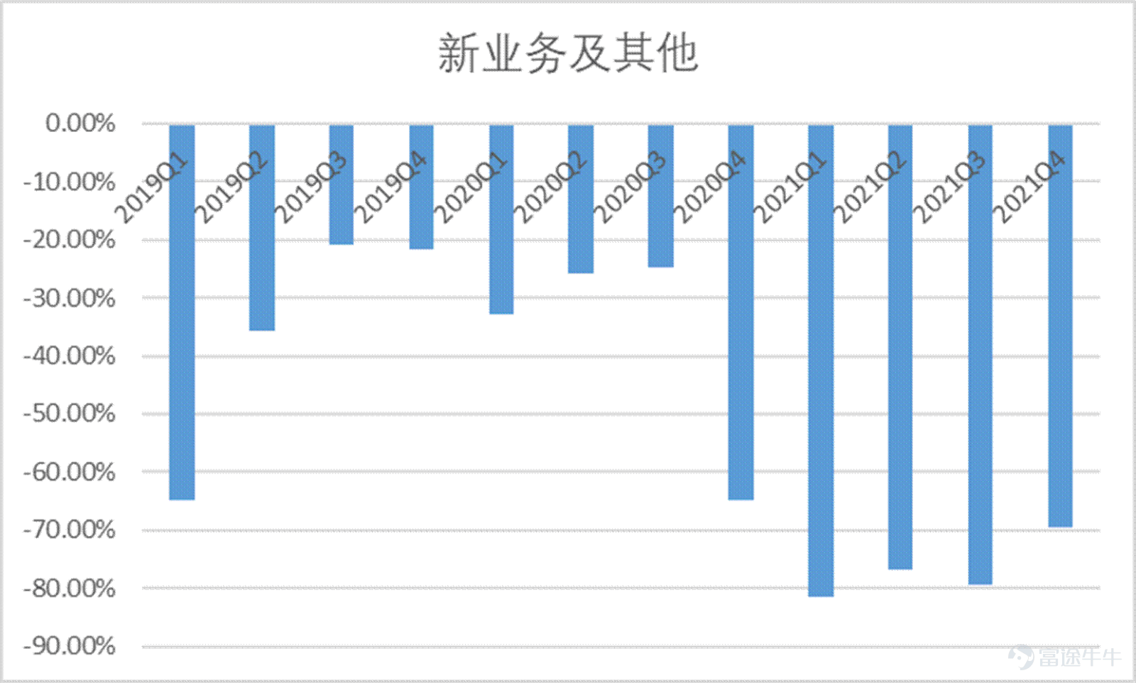 Since February, Meituan$MEITUAN-W (03690.HK)$Under the impact of a series of events, it ushered in the darkest two months since the launch. On February 18, the Ministry of Commerce called on takeaway platform companies to reduce fees for takeout merchants in areas with severe epidemics, causing market panic. Since then, Meituan has begun a rapid wave of sharp declines of up to 60%. During this period, people's congress deputies also saw popular searches calling for young people to go to the factory instead of delivering takeout, which once again pushed Meituan to the forefront. Since March, due to the spread of the epidemic across the country, Meituan Cash's dairy delivery business has been seriously affected, and fundamental concerns have accelerated another round of decline. In the past year, Meituan's days couldn't be described as sad. Under anti-monopoly pressure, Meituan had quite the meaning of becoming a “street rat,” and everyone shouted. For young Meituan, this is both a pain and an experience. Having experienced huge anti-monopoly fines, they have also focused on rectifying the act of choosing one of the two, and have continuously responded to the country's call to actually implement fee reduction measures. In the current context of multiple outbreaks of the epidemic, Meituan is still using its own actions to contribute its value to the normal operation of the city. This value is one of the foundations for maintaining the efficient operation of the entire city. Many cities have “slowed down” because of the epidemic, yet Meituan is still “in full swing”. At this point, Meituan, which has fallen below the trillion dollar mark, is it still worth being optimistic about? Has the borderless expansion of local life supremacy come to a complete end...