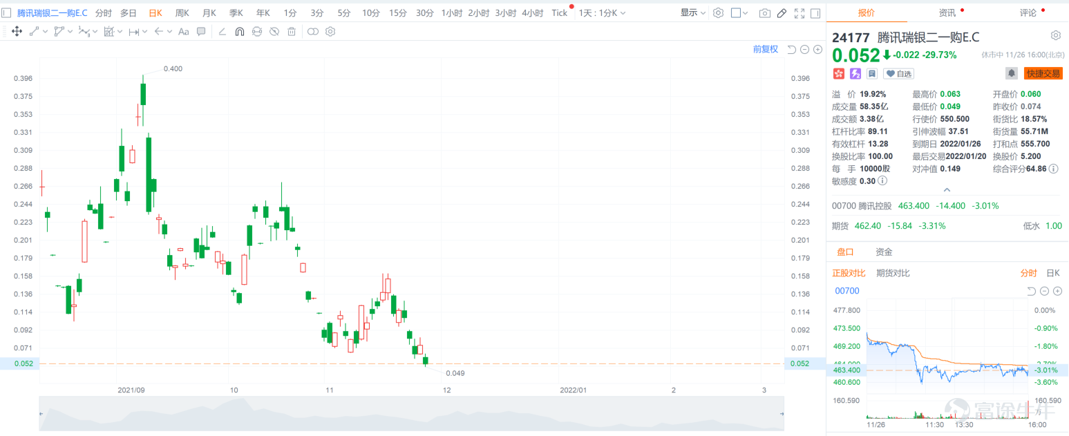 There is such a star trading product in the Hong Kong stock market. It often appears in financial Hong Kong dramas. I believe that many mooer are no stranger to it; it is the famous “Wo Lun.”  In fact, Wo Lun was introduced in the Hong Kong market as early as the 1990s, and it is a veritable “post-90s”. Wolun has always occupied an important position in Hong Kong market transactions. Taking Friday's transactions as an example, Wolun's total daily turnover reached 9.332 billion yuan, accounting for 7.19% of the total daily market turnover of 129.791 billion yuan, which reflects the popularity of Wolun transactions.  Although Wo Lun is loved by Hong Kong stock investors, for most investors who have never participated in Wo Lun trading, what is Wo Lun? Questions such as how to trade can be confusing. Don't worry, today's Play Futubull and Earn will give you all the basic knowledge of the Science Wheel in detail. We'll start with the following three dimensions:  1. What is Wo Lun II. Common basic elements of Wollun 3. The appeal and risk of trading false rounds  1. What is Wo Lun  Named after the homonym of the English word “warrants,” it is a type of warrant.[Trick][Trick]  Currently, there are two main types of warrants, namely “subscription certificates” and “put warrants”.  Specifically, a subscription certificate indicates that the holder has the right to purchase the relevant assets. When the price of the relevant asset rises, the value of the subscription certificate will theoretically increase accordingly. Generally, retail investors in Hong Kong would like to call it a “call round.”  In contrast to a purchase warrant, a put warrant allows the holder to own...