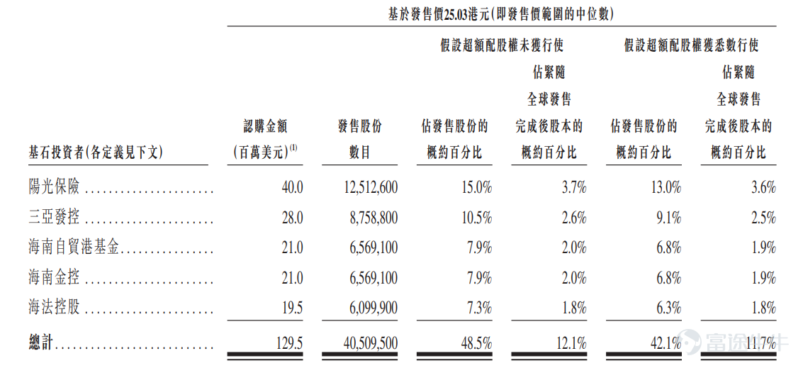 Futu News, March 22, this Tuesday$FERRETTI (09638.HK)$It was announced that it will issue 83.58 million shares from March 22 to 25. The company plans to issue 83.58 million shares, of which 8.358 million shares are publicly sold and 752.22 million shares are sold internationally. The issue price range per share is HK$21.82-28.24, with 100 shares per lot. It is expected to be listed on March 31. Ferretti is a recognized leader in the global luxury yacht industry, with a set of iconic brands with a long history and exceptional high-end manufacturing capabilities. As one of the oldest Italian luxury yacht manufacturers, since establishing business in 1968, the company has been acquiring and integrating other leading yacht brands and production facilities, playing an important role in leading the development of the global luxury yacht industry. The company's seven brands — Riva, Wally, Ferretti Yachts (Ferretti Yachts), Pershing, Itama, CRN, and Custom Line — are globally recognized symbols of luxury, uniqueness, Italian design, quality, craftsmanship, innovation and performance. Ferretti's largest controlling shareholder is Weichai Group from Shandong, China, which holds 86.055% of the shares, while the second largest shareholder is F Investments, controlled by the world's top supercar brand Ferrari Family, holding 11.138% of the shares. In terms of financial data, in 201...
