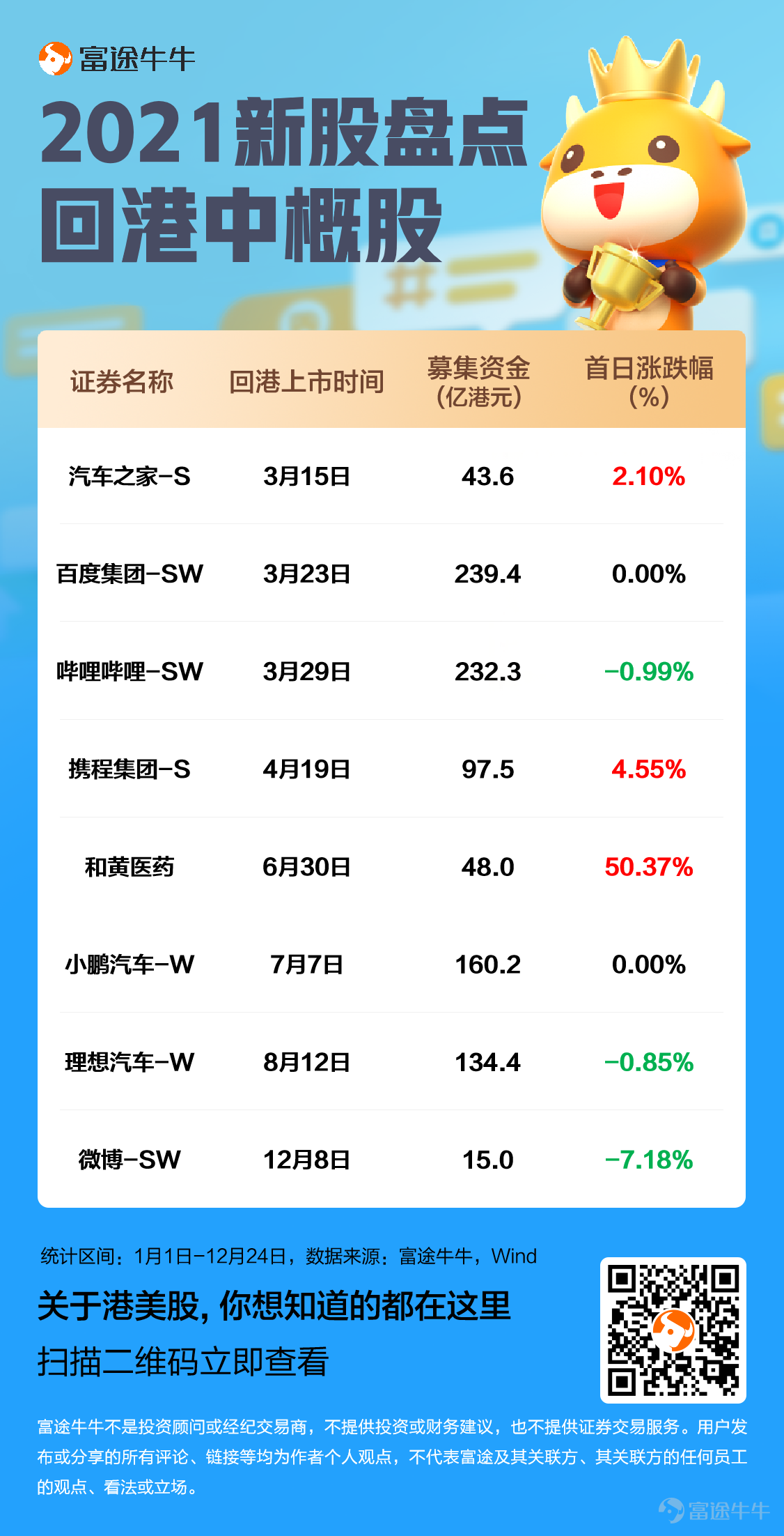 The 2021 Hong Kong IPO market staged a song of ice and fire. In the first half of the year,$KUAISHOU-W (01024.HK)$ 、$NH HEALTH (06606.HK)$ 、$ANGELALIGN (06699.HK)$Continuously breaking the record for Hong Kong IPOs, the first-day returns ignited the enthusiasm of the public for new listings. The Hong Kong stock market in the second half of the year was disappointing, and the subscriptions for IPOs of many star companies were cold, and the stock prices performed unremarkably after listing, extinguishing the fervor for new listings that had lasted for over a year. On the penultimate trading day of 2021, three new stocks$SENSETIME-W (00020.HK)$$SIRNAOMICS-B (02257.HK)$$CHERVON (02285.HK)$ officially landed on hkex, all closing in the red, drawing a complete end to this year's Hong Kong stock IPOs. According to a Deloitte report, despite the decrease in the number of new stocks and the amount raised compared to the peak in 2020, the new stock issuance market remains active. In terms of the amount raised by new stocks, HKEX ranks fourth globally, behind NASDAQ, NYSE, and SSE. Driven by the return of secondary listings on HKEX and the IPOs of innovative companies such as biotech firms, the fundraising total in the Hong Kong market in 2021 has reached a relatively high level over the past decade. Many companies still have a keen interest in listing on the main board, with over 140 companies' listing applications still pending...