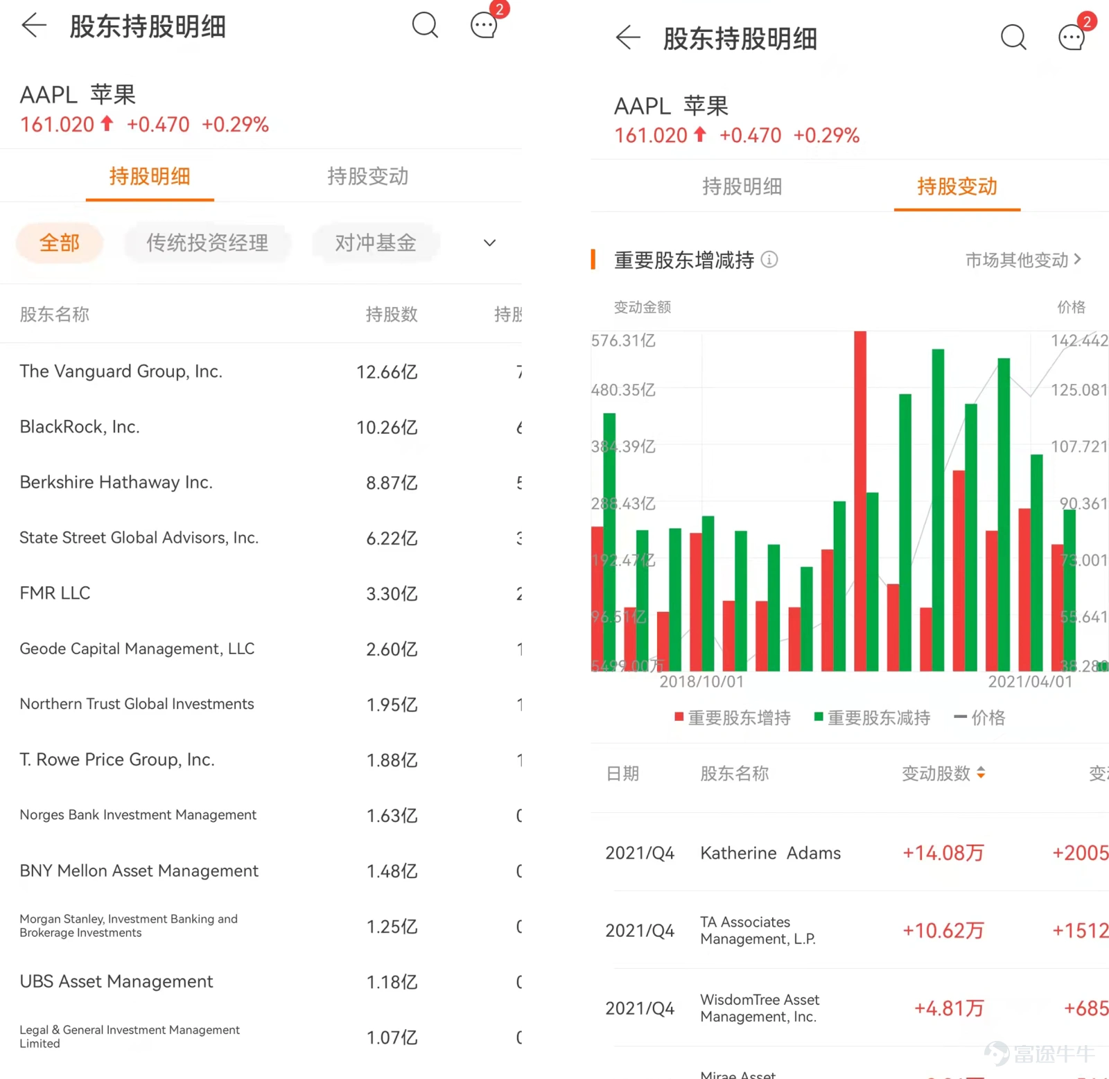 近期巴菲特等美股市場機構投資者陸續公佈第三季度持倉報告,即投資圈的「13F報告」。 什麼是13F報告 13F報告,指資產管理規模超過1億美元的機構投資者向美國證監會(SEC)提供的季度持倉明細表格,包含的信息如下: 所有上市證券的說明,包括普通股、看跌/看漲期權、A類股票、可轉換債券等信息; 所持倉的股份數量; 截至季度末的證券公允價值。 13F報告的意義 美股市場機構投資者佔比較大,機構和個人投資者之間信息不對等,研究機構的持倉、投資邏輯和趨勢,是美股投資者必做的功課。 13F報告爲投資者提供了主流機構的持股情況,通過了解機構投資者的持倉變化、增減持動作、重倉標的,可以窺見其對於股市未來走勢、上市公司未來變化的預估,免費獲取華爾街大佬的投資方向和資產配置策略,看清「聰明錢」的流向,找到自己投資組合的解題思路~ 如何查看13F報告 富途牛牛「明星機構持倉」功能重磅升級,揭秘主流機構持倉。一起看看「明星機構持倉」功能有哪些特色能協助牛友便捷地掌握13報告中的投資信息吧! 1、5000+機構持倉信息,幫助發現投資靈感...