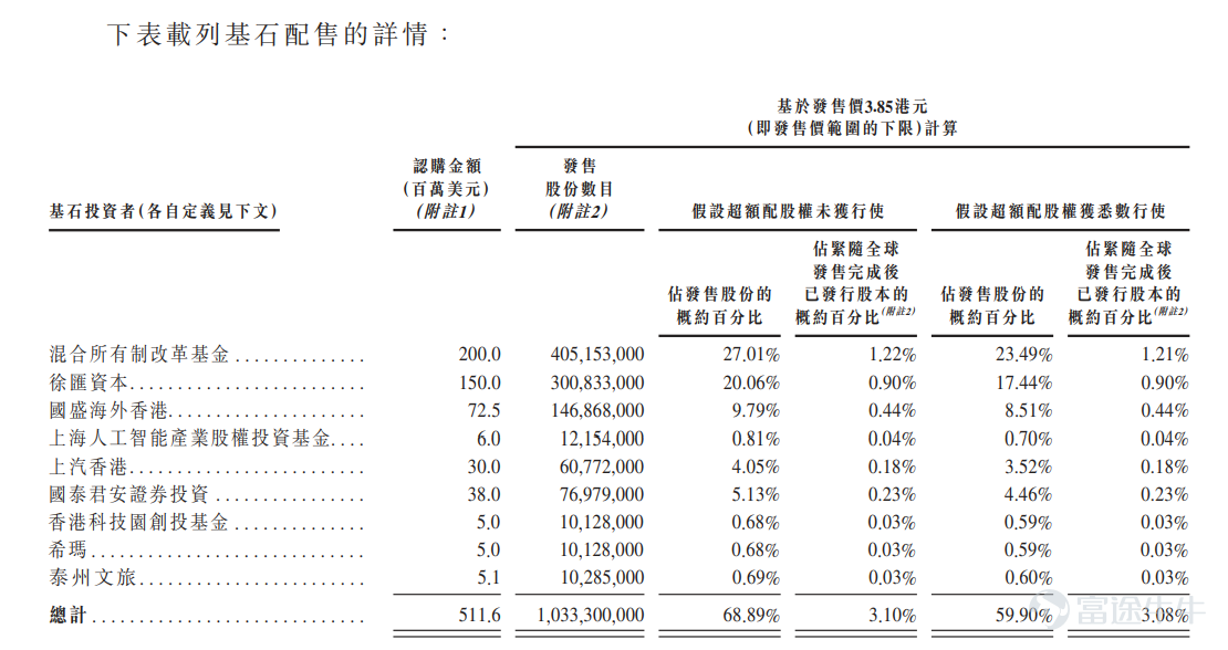 富途資訊12月20日消息,$商湯-W (00020.HK)$發佈公告,於12月20日重啓公開招股,發行規模和價格區間與此前保持一致。 商湯-W此次共發行15億股,招股價介於每股3.85港元至3.99港元,籌資約60億港元。該股12月23日中午12:00截止認購,預期將於12月30日掛牌。 此前,12月13日,商湯發佈公告稱,由於美國財政部將商湯集團列入“非SDN中國軍工複合體企業名單”,爲保障投資者利益,公司董事會決定調整上市進程,退還已申請股款,並強調公司仍致力儘快完成全球發售及上市。 商湯科技是一家專注於計算機視覺軟件的人工智能軟件公司。根據弗若斯特沙利文公司的報告,按2020年收入口徑,商湯科技爲亞洲最大的人工智能軟件公司,並以2020年11%的收入市場份額成爲中國最大的計算機視覺軟件提供商。 截至2021年6月30日,商湯科技軟件平台的客戶數量合計已超過2,400家,其中包括超過250家《財富》500強企業及上市公司,119個城市以及超過30餘家汽車企業,同時其賦能了超過4.5億部手機及200多款手機應用程序。...