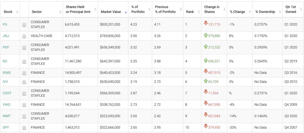 Summary of Q3 Top Institutional Holdings Changes