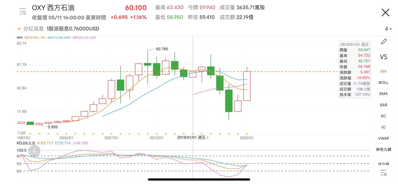 大市向下，TA却暴涨100%？巴菲特因TA2022投资风向巨变？（关注、评论送66积分）