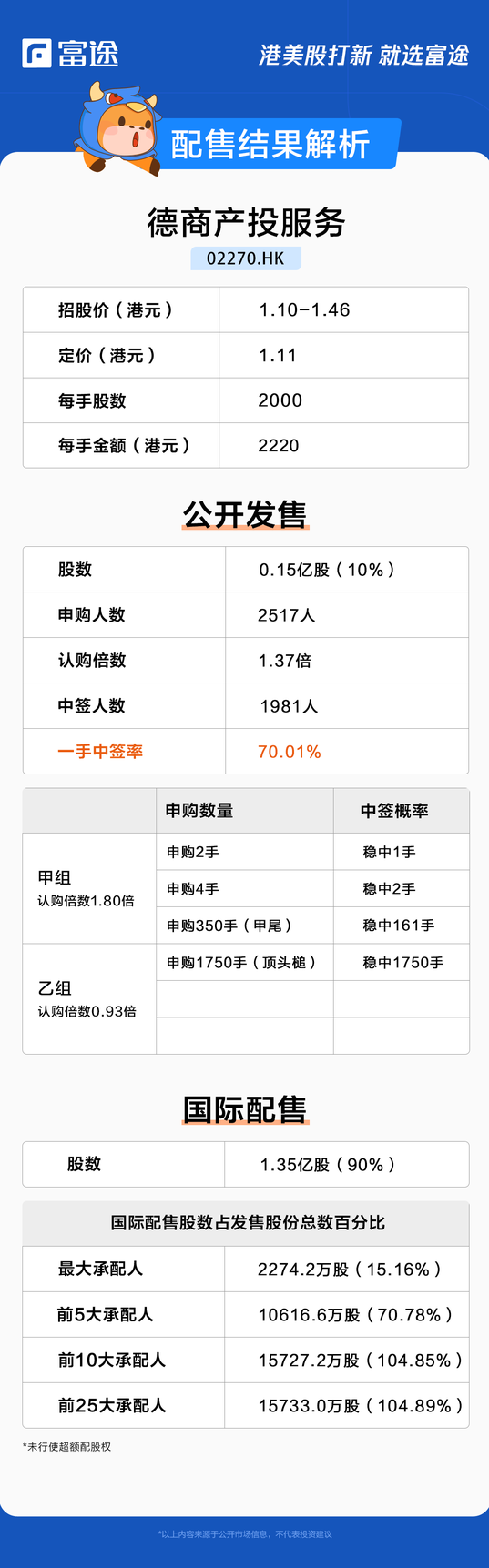 新股定價 | 德商產投服務獲1.37倍認購，每股定價1.11港元