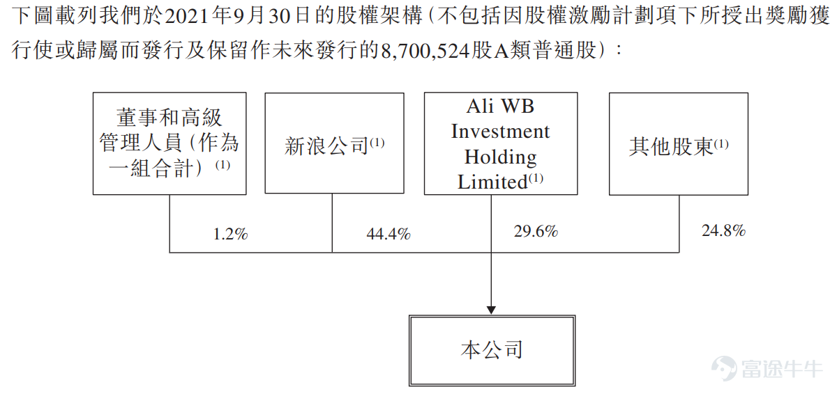 News from Futu News, November 29th, this Monday$WB-SW (09898.HK)$ The announcement was announced that it will issue 11 million shares from November 29 to December 2. The company plans to issue 11 million shares, including a public sale of 1.1 million shares and an international sale of 9.9 million shares, with an issue price of no more than HK$388 per share, and 20 shares per lot. It is expected to be listed on December 8. Weibo is a leading social media platform in China for people to create, discover, and distribute content. The company was listed on the US NASDAQ in April 2014. The stock code is “WB”, US stock$Weibo (WB.US)$ The closing price of the previous trading day was $42.79. Weibo has built up a huge user base in China and the Chinese community in more than 190 countries around the world. In June 2021, Weibo had 566 million monthly active users, with an average of 246 million daily active users. According to the Insights Advisory Report, based on monthly active users and daily active users in June 2021, Weibo is one of the top ten mobile apps in China and one of the top three social media platforms in China. Sina and Ali are the most important shareholders of Weibo. Among them, Sina holds 44.4% of the company's shares and Ali holds 29.6% of the company's shares (disclosed on September 30, 2021). In terms of financial data, Weibo began in 2012 mainly through the sale of advertising and marketing services, and to a lesser extent through value-added services (mainly including VIP members...