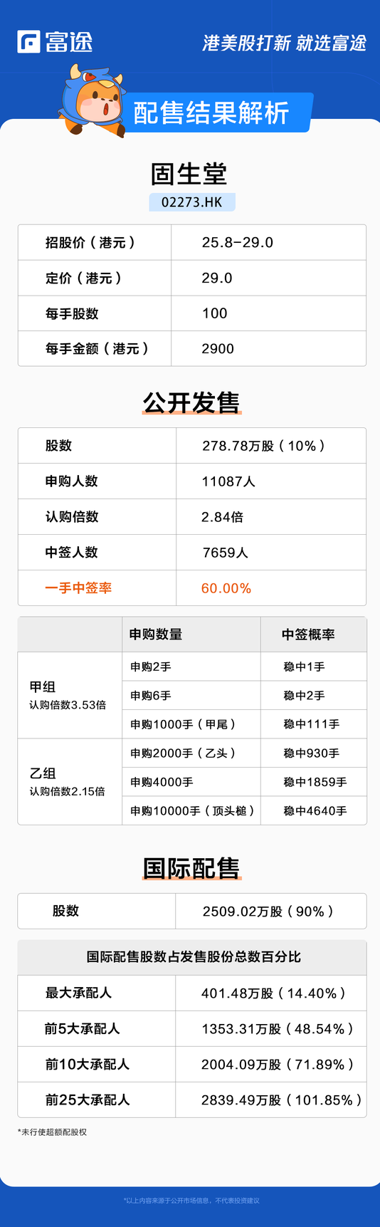 新股定價 | 固生堂獲2.84倍認購，每股定價29港元