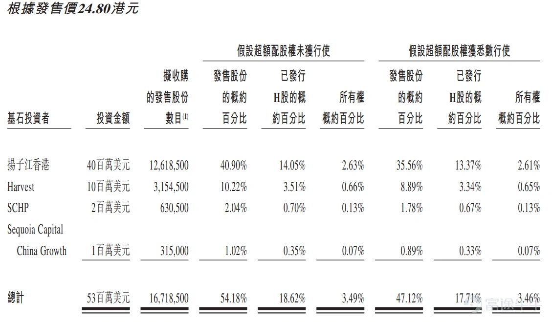 Futu News, March 21, announced that on Monday this week$RECBIO-B (02179.HK)$announced the public offering from March 21 to 24, the company plans to issue 30.8545 million shares, including 3.0855 million shares for public offering and 27.769 million shares for international offering, with an IPO price of HK$24.8 per share, 500 shares per board lot, expected to be listed on March 31. Ruikang Biology is a vaccine company founded in 2012, operating primarily on a business model of independently developing new vaccines, focusing mainly on the research and development of HPV candidate vaccines. The company has currently established a vaccine combination consisting of 12 candidate vaccines, including the core product REC603, a recombinant HPV nine-valent vaccine for cervical cancer prevention, currently in phase III clinical trials. The company has completed the recruitment of REC603 subjects and plans to complete the three-dose administration in the first half of 2022, and submit a BLA application to the national drug authority by 2025. According to the prospectus, Ray Corp has been invested by well-known institutions such as Qingchi Capital, Temasek, Junlian Capital and Sequoia Capital. In terms of financial data, as of now the company has not been approved for commercial sales of products, nor has it generated any revenue from vaccine sales. For the first nine months of 2019, 2020 and 2021, the company recorded comprehensive losses of RMB 0.138 billion yuan, 0.179 billion yuan, and 5.20 billion...