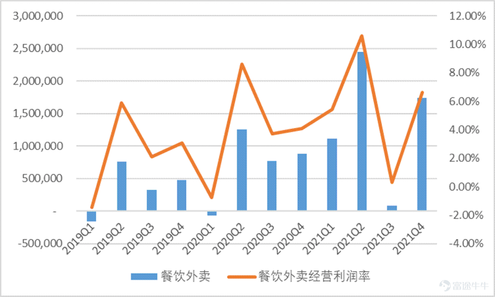 Since February, Meituan$MEITUAN-W (03690.HK)$Under the impact of a series of events, it ushered in the darkest two months since the launch. On February 18, the Ministry of Commerce called on takeaway platform companies to reduce fees for takeout merchants in areas with severe epidemics, causing market panic. Since then, Meituan has begun a rapid wave of sharp declines of up to 60%. During this period, people's congress deputies also saw popular searches calling for young people to go to the factory instead of delivering takeout, which once again pushed Meituan to the forefront. Since March, due to the spread of the epidemic across the country, Meituan Cash's dairy delivery business has been seriously affected, and fundamental concerns have accelerated another round of decline. In the past year, Meituan's days couldn't be described as sad. Under anti-monopoly pressure, Meituan had quite the meaning of becoming a “street rat,” and everyone shouted. For young Meituan, this is both a pain and an experience. Having experienced huge anti-monopoly fines, they have also focused on rectifying the act of choosing one of the two, and have continuously responded to the country's call to actually implement fee reduction measures. In the current context of multiple outbreaks of the epidemic, Meituan is still using its own actions to contribute its value to the normal operation of the city. This value is one of the foundations for maintaining the efficient operation of the entire city. Many cities have “slowed down” because of the epidemic, yet Meituan is still “in full swing”. At this point, Meituan, which has fallen below the trillion dollar mark, is it still worth being optimistic about? Has the borderless expansion of local life supremacy come to a complete end...