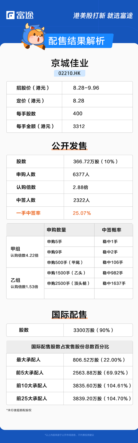 新股定價 | 京城佳業獲2.88倍認購，每股定價8.28港元