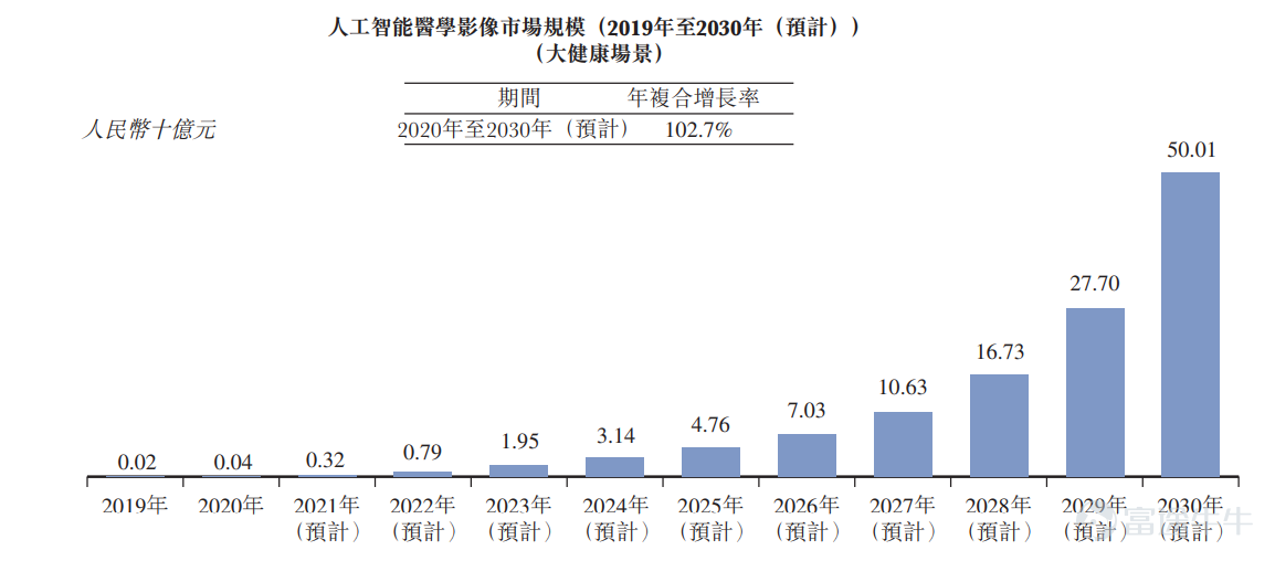 Futu news on October 26th, this Tuesday$AIRDOC-B (02251.HK)$ Announced that the IPO will be held from October 26 to 29, with the company planning to issue 22.2672 million shares, including 2.2268 million shares for public offering, 20.0404 million shares for international offering, at an offering price of HK$75.1-81.3 per share, in lots of 100 shares, expected to be listed on November 5. Eagle Eye Technology was founded in 2015 and is an ai medical instruments company. According to Frost & Sullivan, the company is one of China's first to provide ai retinal image recognition non-invasive, rapid, effective, and scalable early detection, diagnosis, and health risk assessment solutions. The company's product portfolio includes three versions of Airdoc-AIFUNDUS (the core product developed in-house). Among them, Airdoc-AIFUNDUS (1.0) is an artificial intelligence medical instruments software (SaMD) approved for assisting in diagnosing diabetic retinopathy, to aid doctors in medical diagnosis, the first medical instrument to receive a Class III medical instrument certificate from the National Medical Products Administration among similar products, generating revenue from the first quarter of 2021. In terms of financial data, the company recorded revenue of RMB 30.415 million and 4767.2 million yuan in 2019 and 2020, respectively; during the same period, net losses of 87.139 million yuan and 7962.6 million yuan were recorded. In the first six months of 2021...