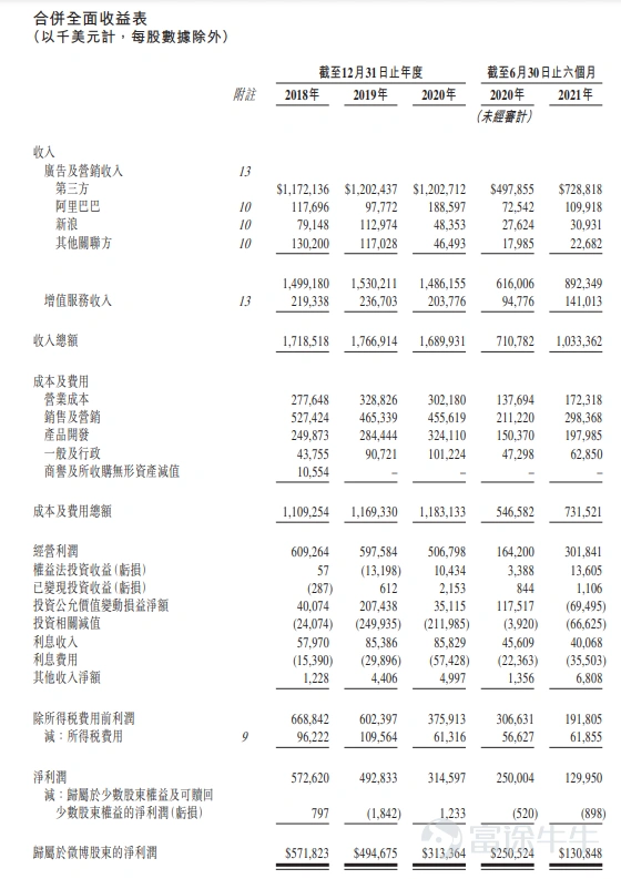富途資訊12月7日消息,本週二$微博-SW (09898.HK)$發佈公告,公司發行1100萬股股份,每股定價272.8港元,每手20股,預期12月8日上市。 按照週一$微博 (WB.US)$美股的收盤價31.98美元計算,摺合港股價格約爲249.5港元,較港股272.8港元的定價折價8.55%。 公開發售階段微博獲約2.67倍認購,分配至公開發售的發售股份最終數目爲110萬股,佔發售股份總數的10%(任何超額配股權獲行使前)。合共接獲11189份有效申請,一手中籤率47.24%,認購3手穩中一手。 此外,國際發售已獲超額認購,發售股份最終數目爲990萬股,相當於發售股份總數的90%(任何超額配股權獲行使前)。富途資訊整理相關數據如下表: 所得款項淨額約13.83億港元將用作以下用途:約45%用於持續擴大用戶群及提升用戶參與度,以及改善內容生態系統;約25%用於研發以提升用戶體驗及變現能力;約20%用於有選擇性地尋求戰略聯盟、投資和收購;約10%用作營運資金及一般公司用途。 微博是中國領先的社交媒體平台,供人們創...