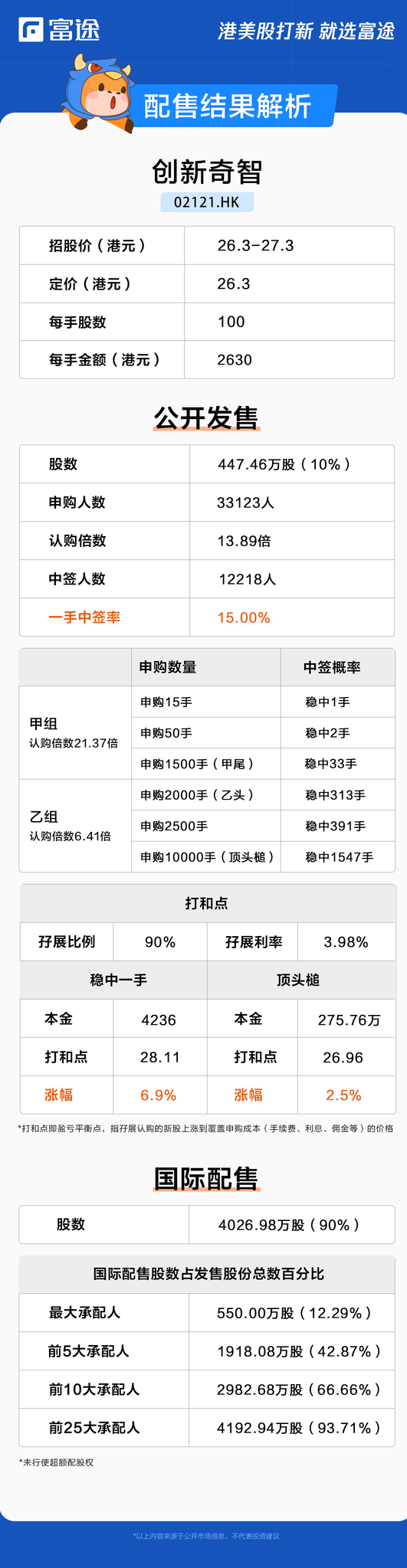 IPO pricing | Innovation Qizhi won 13.89 times more subscriptions, priced at HK$26.3 per share