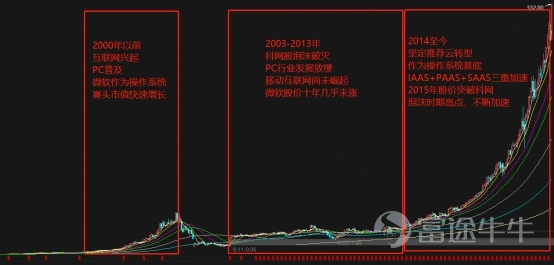 圖 微軟重大階段復盤