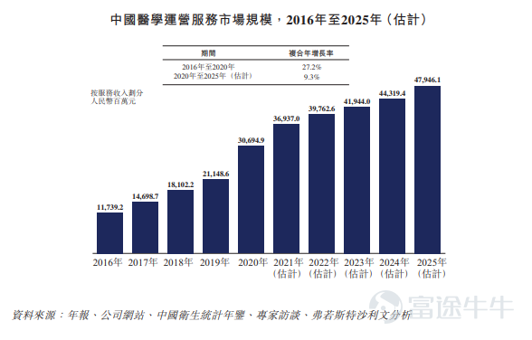 富途資訊5月5日消息，本週四$雲康集團 (02325.HK)$發佈公告，將於5月5日-5月11日招股，公司擬發行1.38億股股份，其中公開發售1381.90萬股，國際發售1.24億股，每股發行價7.89港元，每手500股，預期將於5月18日上市。 雲康集團是一家醫學運營服務提供商，爲醫療機構提供全套的診斷檢測服務，根據弗若斯特沙利文，按收益計算，於2020年在中國醫學運營服務市場的市場份額爲3.7%。 醫學運營服務主要與爲醫療機構提供的診斷檢測服務有關，該等服務可分診斷外包服務及爲醫聯體提供的診斷檢測服務。公司在其六個獨立臨床實驗室（「獨 立臨床實驗室」）及醫療機構內的現場診斷中心爲醫療機構提供該等診斷檢測服務，並根據所進行檢測的類型及數量向其收取診斷服務費。 截至2018年、2019年、2020年及2021年12月31日以及最後實際可行日期，公司已協助建立及運營79間、132間、199間、275間及322間現場診斷中心。 根據弗若斯特沙利文，按收益計，2020年公司就醫聯體市場於中國診斷檢測服務的市場份額爲12.5%。公...