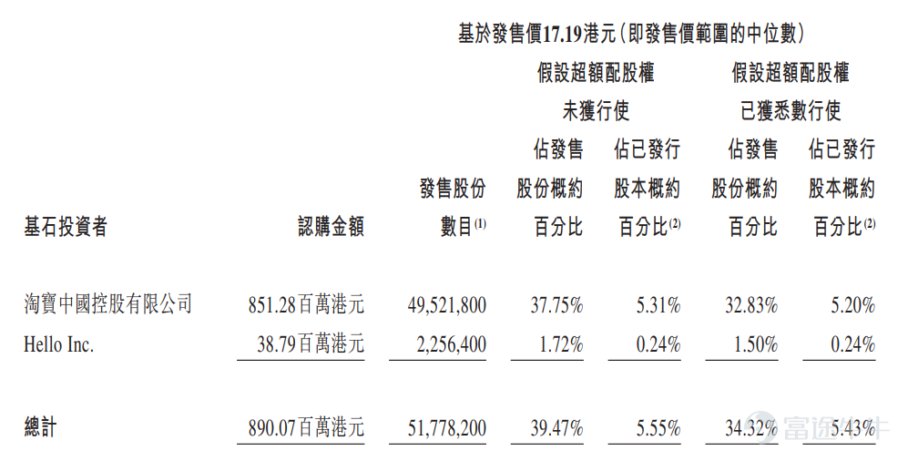 富途資訊11月30日消息,本週二$順豐同城 (09699.HK)$ 發佈公告,將於11月30日-12月7日招股,公司擬發行約1.31億股股份,其中公開發售約1312萬股,國際發售約1.18億股,每股發行價16.42-17.96港元,每手200股,預期將於12月14日上市。 順豐同城最初爲順豐控股集團旗下的一個事業部,自2019年起,實現獨立化、公司化運作。公司採用全場景業務模式,對各類產品和服務實行配送場景全覆蓋。公司服務覆蓋範圍廣泛,涵蓋成熟場景(例如餐飲外賣)至增量場景(例如同城零售、近場電商及近場服務)。 根據艾瑞諮詢報告,公司已迅速成長爲中國最大的第三方實時配送服務平台,截至2021年3月31日止三個月,按訂單量計其市場份額達11.1%。 財務數據方面,2018財年至2020財年公司總營收分別爲人民幣9.93億元、21.07億元、48.43億元,複合年增長率達120.8%;同期錄得淨虧損3.28億元、4.70億元、7.58億元。2021年前五個月,公司錄得總營收30.46億元,同比增長約113%,淨虧損3.53億元。...