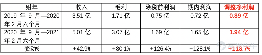 [mooer Prize Quiz] China Spring 2022 Interim Results Conference Data Quiz