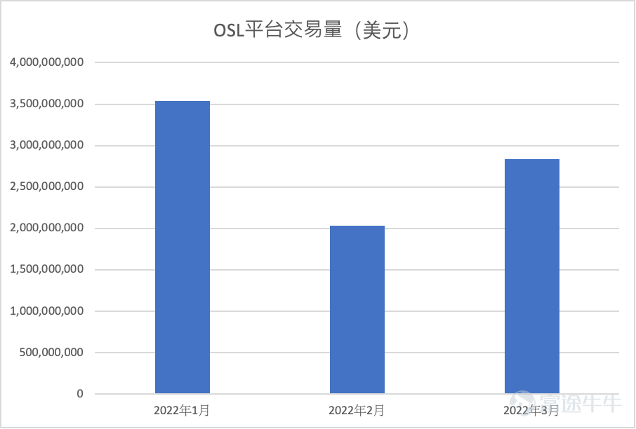 尊敬的投資者： 三月是令人振奮的月份。3月29日，BC科技集團發佈經審計2021財年全年業績，OSL平台已高速發展達三年之久，OSL收入同比增長63%，達到2.78億港幣。 OSL仍然是集團表現最好的業務和最大的收入貢獻來源，佔集團所有收入的79%，較去年增長9%，推動集團業績。集團收入同比增長44%至3.52億港元，毛利潤同比增長54%至3.03億港元。 其它2021財年集團財務和運營亮點：OSL同比增長加快 OSL數字資產平台總交易量同比增長73%至3,060億港元。 OSL大宗經紀收入同比增長58%至2.545億港元。 OSL SaaS服務費同比增長104%至1010萬港元。 OSL平台總資產同比增長44%至40億港元。 2021財年集團業務亮點：OSL擴大服務供應，搶佔市場份額 於2021財年，集團通過兩次配股鞏固其財務狀況，加強平台卓越運營效率。 這使得OSL大宗經紀和交易所可以擴大全球化渠道、產品/代幣系列和客戶群。 OSLSaaS也快速佔據全球市場份額，與渣打旗下的渣打創投建立標誌性的合資公司，服務英國和歐洲...