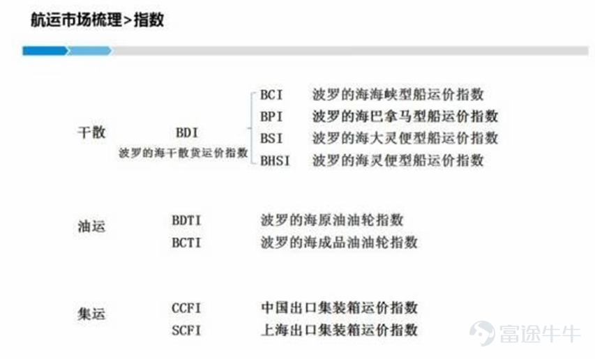 航運的分類 根據貨物運輸的種類不同，貨運可以大致分爲幹散、油運、集裝箱、件雜貨、液化氣運輸、化學品運輸，以及一些特種物品運輸，比如半潛船和一些用於油輪鑽井方面的船等。 整個大宗貿易通過船舶或者海運方式進行的運輸大概可以分爲三類，用幹散貨船運、用集裝箱運、用油輪運。市場上對於航運的研究主要集中在幹散貨、油運和集裝箱等這三個方面，談到航運市場的好與不好、航運市場的波動情況等，也是從這幾個方面來進行分析的。 海運中的三種主要的船型，其中集裝箱最爲常見，大家經常在海邊看到船上碼着整齊箱子的船，它裝運的是日常生活中最常用的一些輕工品或小的生活用品等，很多沿海的大城市都有提供裝載和休憩的集裝箱碼頭。 幹散貨船和油輪，在日常生活中我們接觸的比較少，只有在船舶停靠碼頭時能看到，在海上運輸過程中，它不會靠着近海航行，所以大家看到的機會不多。從全球海運的貿易分類來看，無論是幹散貨裝的大宗、小宗及一些其它的件雜貨船等，加起來幾乎佔了整個海運貨運量的半壁江山，也就是說幹散貨運輸情況的好壞對整個航運市場有舉足輕重的影響。幹散貨船主要運輸大宗幹散貨，如...