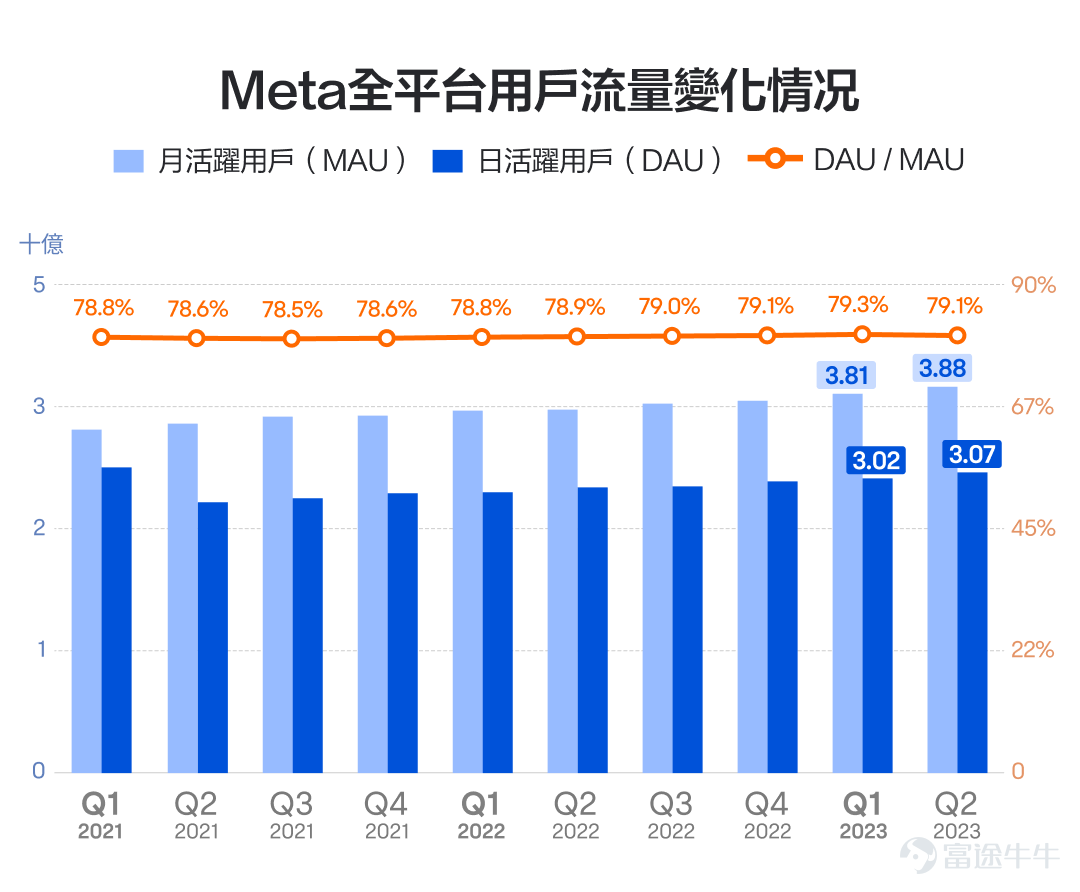 要說近幾年美股科技巨頭裏面，股價波動最大的，毫無疑問是Meta。從2021年384美元的最高點，到2022年88美元的最低點，跌幅一度高達77%，而到2023年10月，Meta的股價又回到了330美元，從最低點上漲了近3倍。這過山車般的股價走勢，玩的可真是心跳。 Meta的股價能夠絕地反擊，在很大程度上與其業績上的困境反轉有關。從2021年底Facebook宣佈改名Meta，大力投資元宇宙之後，Meta的業績連續幾個季度都比較拉胯，股價也一瀉千里。直到2022年四季度，Meta業績才觸底反彈，股價也跟着V形反轉。 由此我們也可以看到，Meta的股價彈性真的非常大，與業績的關聯度極高，因此其財報也成爲市場關注的焦點。這家公司的財報怎麼看呢？業績反轉的趨勢還能持續嗎？我們可以關注用戶流量、廣告營收、元宇宙業務虧損情況這幾個要點。 1、用戶流量 對於Meta這樣的社交生態來說，用戶流量就是它的基本盤，用戶流量增長也是營收增長的根本驅動力。目前，Meta坐擁Facebook、Instagram、WhatsApp等現象級社交產品，其...