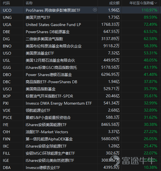 截止2022年6月21日，$納斯達克綜合指數 (.IXIC.US)$年內跌幅達到30%，妥妥的熊市。  [流淚][流淚][流淚]  甚至壞情緒在愈演愈烈，在當前全球關心的經濟衰退面前，鮑威爾也明確表示“這當然是一種可能性”。並強調聯儲局計劃持續加息，直到通脹開始滑向2%。  哪怕是以單次加息100點子作爲“代價”。 在今年持續加息的籠罩下，那些去年還在牛勁十足的互聯網科技龍頭股，今年也是跌勢不減。目前$蘋果 (AAPL.US)$$微軟 (MSFT.US)$均下跌超過20%，而$亞馬遜 (AMZN.US)$$特斯拉 (TSLA.US)$更是下跌超過30%，一度接近40%。  可以預見，若加息不止，衰退來臨，股市的趨勢也會有繼續下探的可能。  面對波動不斷加大的股市，投資者們如果還習慣死死抱着牛市思維不動，將會面臨巨大危機。 殊不知，在港美股這樣一個成熟的資本市場中，聰明錢早已經開始靈活運用各種對沖工具，較好的應對股市波動。 我們今天就來詳細了解一下，如何利用美股市場中的ET...