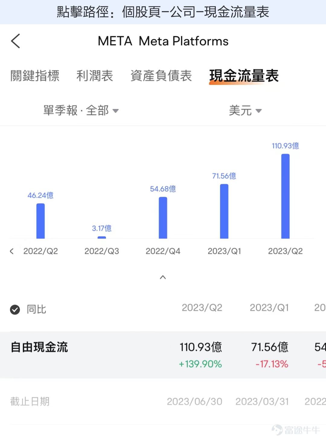 要說近幾年美股科技巨頭裏面，股價波動最大的，毫無疑問是Meta。從2021年384美元的最高點，到2022年88美元的最低點，跌幅一度高達77%，而到2023年10月，Meta的股價又回到了330美元，從最低點上漲了近3倍。這過山車般的股價走勢，玩的可真是心跳。 Meta的股價能夠絕地反擊，在很大程度上與其業績上的困境反轉有關。從2021年底Facebook宣佈改名Meta，大力投資元宇宙之後，Meta的業績連續幾個季度都比較拉胯，股價也一瀉千里。直到2022年四季度，Meta業績才觸底反彈，股價也跟着V形反轉。 由此我們也可以看到，Meta的股價彈性真的非常大，與業績的關聯度極高，因此其財報也成爲市場關注的焦點。這家公司的財報怎麼看呢？業績反轉的趨勢還能持續嗎？我們可以關注用戶流量、廣告營收、元宇宙業務虧損情況這幾個要點。 1、用戶流量 對於Meta這樣的社交生態來說，用戶流量就是它的基本盤，用戶流量增長也是營收增長的根本驅動力。目前，Meta坐擁Facebook、Instagram、WhatsApp等現象級社交產品，其...