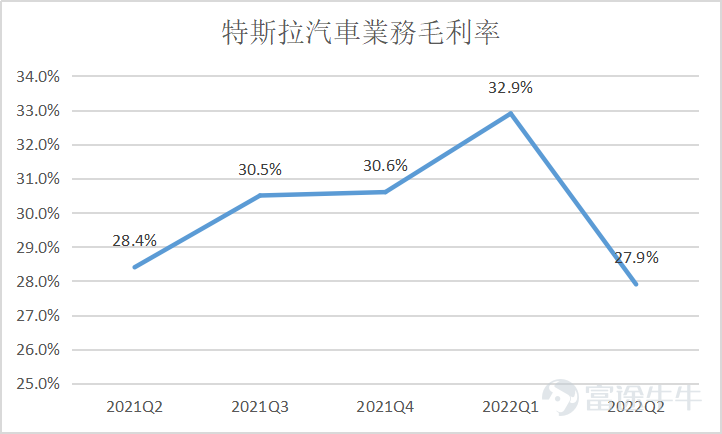 $特斯拉 (TSLA.US)$7月20日盤後，$特斯拉 (TSLA.US)$公佈了二季度業績。作爲美股明星股之一，特斯拉每次的業績都受到市場重點關注。 那麼，特斯拉最新公佈的Q2成績單成色如何呢？有沒有超出市場預期呢？我們從三個方面來看一下。[美元][美元][美元] 01  二季度交付量被比亞迪反超 下半年向好 對新能源車企來說，最重要的觀察指標始終是產能和交付量，特斯拉也不能例外。今年二季度，特斯拉累計交付汽車25.4萬輛，而一季度交付量是31萬輛，兩年來首次出現環比下滑。 與之相對比的是，特斯拉在國內主要競爭對手之一的$比亞迪 (002594.SZ)$，二季度銷量超35萬輛，環比增長超20%，在銷量方面超過特斯拉。 特斯拉二季度產量滑坡，主要是受到供應鏈的困擾。今年二季度，特斯拉上海工廠前兩個月產量大減，美國得州和德國柏林工廠產能爬升也非常緩慢。 不過，今年6月，特斯拉的交付量強勢反彈，創下歷史新高，馬斯克也仍然強調了未來幾年每年交付增長超50%的說法。分析師預計特斯拉下半年銷量將強勁反彈，其中三季...
