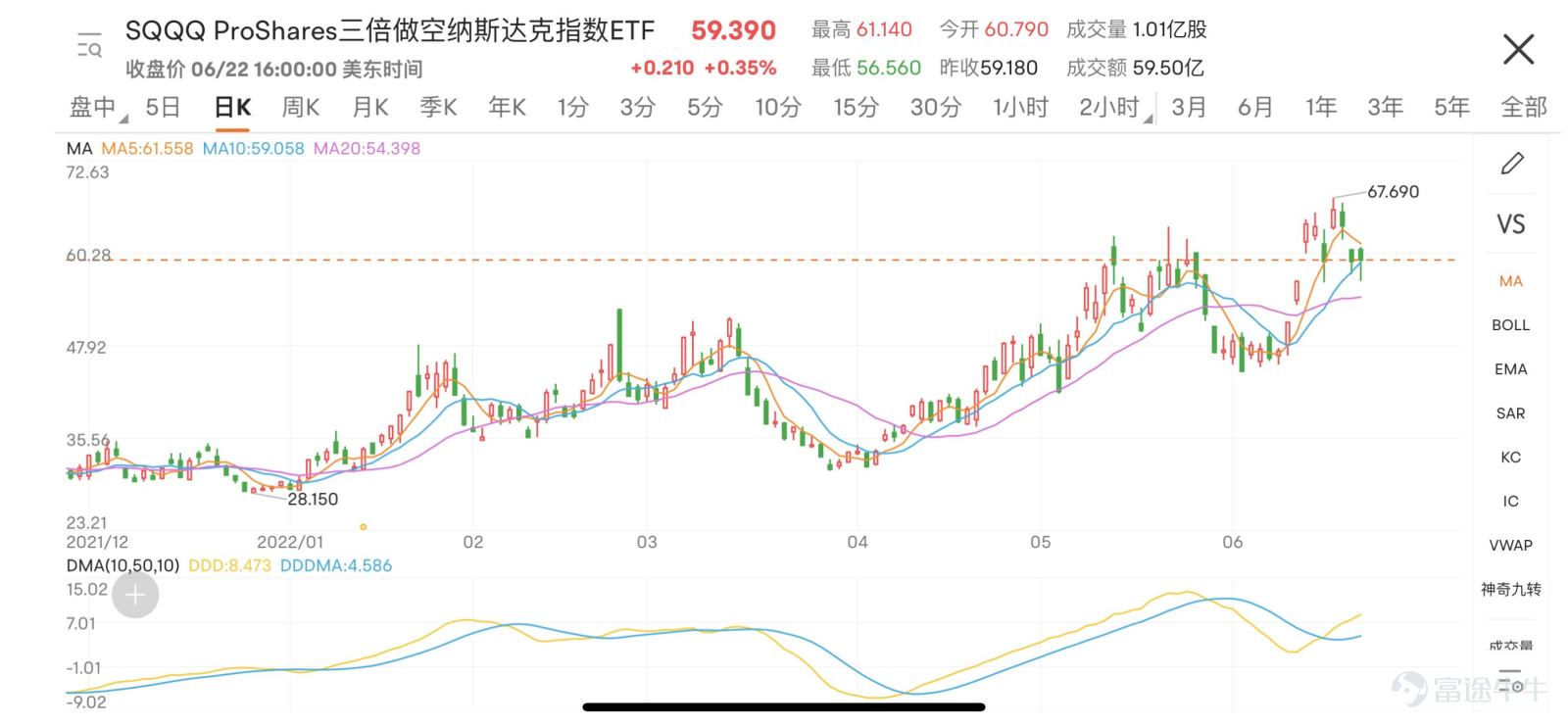 截止2022年6月21日，$納斯達克綜合指數 (.IXIC.US)$年內跌幅達到30%，妥妥的熊市。  [流淚][流淚][流淚]  甚至壞情緒在愈演愈烈，在當前全球關心的經濟衰退面前，鮑威爾也明確表示“這當然是一種可能性”。並強調聯儲局計劃持續加息，直到通脹開始滑向2%。  哪怕是以單次加息100點子作爲“代價”。 在今年持續加息的籠罩下，那些去年還在牛勁十足的互聯網科技龍頭股，今年也是跌勢不減。目前$蘋果 (AAPL.US)$$微軟 (MSFT.US)$均下跌超過20%，而$亞馬遜 (AMZN.US)$$特斯拉 (TSLA.US)$更是下跌超過30%，一度接近40%。  可以預見，若加息不止，衰退來臨，股市的趨勢也會有繼續下探的可能。  面對波動不斷加大的股市，投資者們如果還習慣死死抱着牛市思維不動，將會面臨巨大危機。 殊不知，在港美股這樣一個成熟的資本市場中，聰明錢早已經開始靈活運用各種對沖工具，較好的應對股市波動。 我們今天就來詳細了解一下，如何利用美股市場中的ET...