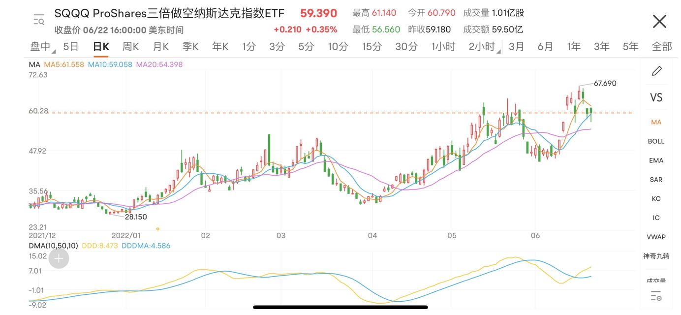 衰退逼近，美股向下？做好一個策略讓錢包“拉升”！（關注、評論送66積分）