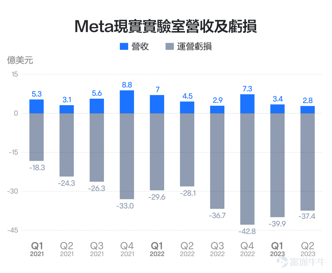 要說近幾年美股科技巨頭裏面，股價波動最大的，毫無疑問是Meta。從2021年384美元的最高點，到2022年88美元的最低點，跌幅一度高達77%，而到2023年10月，Meta的股價又回到了330美元，從最低點上漲了近3倍。這過山車般的股價走勢，玩的可真是心跳。 Meta的股價能夠絕地反擊，在很大程度上與其業績上的困境反轉有關。從2021年底Facebook宣佈改名Meta，大力投資元宇宙之後，Meta的業績連續幾個季度都比較拉胯，股價也一瀉千里。直到2022年四季度，Meta業績才觸底反彈，股價也跟着V形反轉。 由此我們也可以看到，Meta的股價彈性真的非常大，與業績的關聯度極高，因此其財報也成爲市場關注的焦點。這家公司的財報怎麼看呢？業績反轉的趨勢還能持續嗎？我們可以關注用戶流量、廣告營收、元宇宙業務虧損情況這幾個要點。 1、用戶流量 對於Meta這樣的社交生態來說，用戶流量就是它的基本盤，用戶流量增長也是營收增長的根本驅動力。目前，Meta坐擁Facebook、Instagram、WhatsApp等現象級社交產品，其...