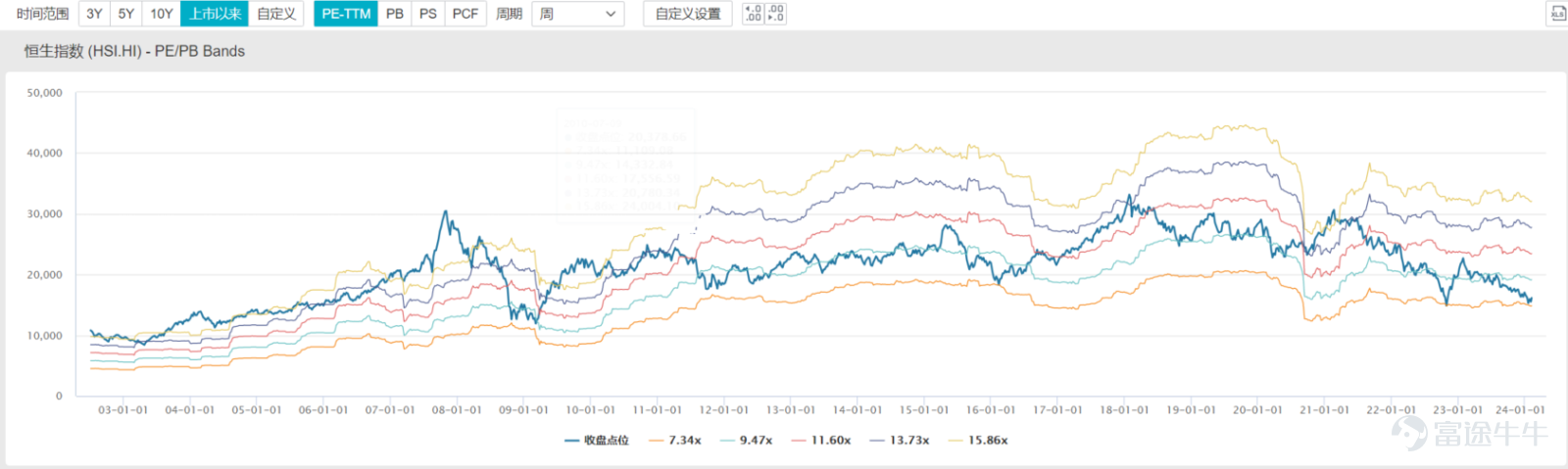 美股近來仍然保持強勢,即是3月份減息預期落望,但市場仍然相信5月份將會減息,現時只是減息周期的起步點改變,因此未有對美股造成太大打擊。 而近來較值得關注反而是港股的走勢,不論傳媒記者及客戶亦會不若而同問「港股是否見底?」的相關問題,我們今日將會轉移至討論目前港股的走勢和應該的部署策略。 此輪反彈是由恒指低見14794點後開始,當時亦開始傳出一些資金入市救市的相關消息,其後突襲式宣傳降準加央企改革的相關消息,由中特股帶動市況一度反彈至16250點水平左近。 其後經過1月份的期指結算後,指數高位回調至15336點的低位後再重拾升勢,此輪消息則由中央匯金公司宣佈將持續加大增持ETF規模和力度所帶動。 從圖表上看,恒指一度重上50天線或突破一道中期下降軌之走勢,令整個熊市結束的味道更加濃厚。 A股的走勢亦大同小異,大家總會在想禁止沽空和資金入市到底能否打破港股四年來的下跌勢頭,在宏觀經濟壓力下到底是否有曙光? 今天我們將會探討這個問題的觀點和我個人的看法。首先我們先要了解目前港股的估值水平: (資料來源﹕wind) 從市盈率通道上看,恒指近來低見15...