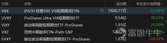 截止2022年6月21日，$納斯達克綜合指數 (.IXIC.US)$年內跌幅達到30%，妥妥的熊市。  [流淚][流淚][流淚]  甚至壞情緒在愈演愈烈，在當前全球關心的經濟衰退面前，鮑威爾也明確表示“這當然是一種可能性”。並強調聯儲局計劃持續加息，直到通脹開始滑向2%。  哪怕是以單次加息100點子作爲“代價”。 在今年持續加息的籠罩下，那些去年還在牛勁十足的互聯網科技龍頭股，今年也是跌勢不減。目前$蘋果 (AAPL.US)$$微軟 (MSFT.US)$均下跌超過20%，而$亞馬遜 (AMZN.US)$$特斯拉 (TSLA.US)$更是下跌超過30%，一度接近40%。  可以預見，若加息不止，衰退來臨，股市的趨勢也會有繼續下探的可能。  面對波動不斷加大的股市，投資者們如果還習慣死死抱着牛市思維不動，將會面臨巨大危機。 殊不知，在港美股這樣一個成熟的資本市場中，聰明錢早已經開始靈活運用各種對沖工具，較好的應對股市波動。 我們今天就來詳細了解一下，如何利用美股市場中的ET...