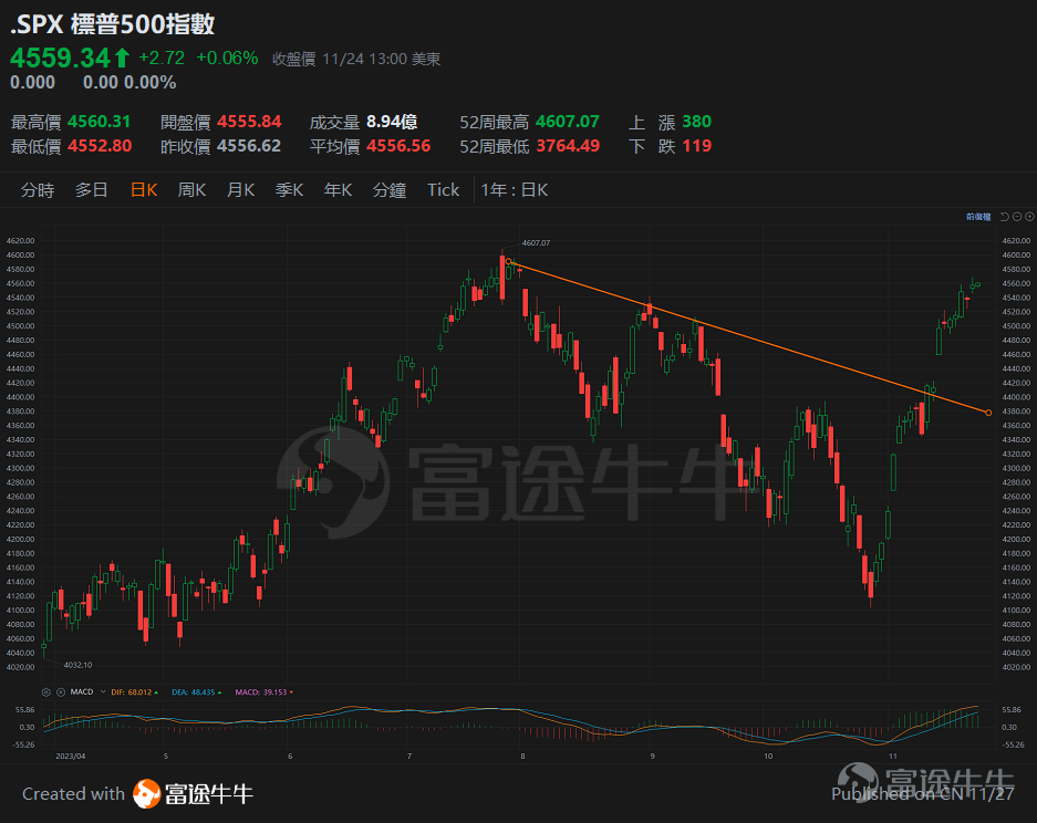 大家好，我是富途證券的高級策略師譚智樂。 這週我會在體驗店舉辦兩場線下講座，分別是周三晚上19:00~20:00的[鏈接: 《拼多多業績強勢襲來：電商龍頭的下一把交椅?》]和周四晚上19: 00~20:00的[鏈接: 《短炒必學技巧﹕學識睇指標掌握買賣時機》]。  對拼多多或技術分析有興趣的，歡迎[鏈接: 點擊鏈接]報名，和我面對面探討關於投資的種種疑問，還會有閉門秘籍和精美禮品等著你哦！ 今日在牛牛圈內，主要和大家分享一下未來一季的市場看法和投資策略。如果大家有興趣在牛牛平台上交流，也歡迎加入我們官方認證的「尊享服務」交流群。（PS. 如无法加群，[鏈接: 请先点此解锁「尊享服务」]） 好了，言歸正傳，下面來看今天的分享內容。 -------------------------------------- 11月市場出現轉捩點 雖然現在已踏入2023年的尾聲，但今年11月份後，環球金融市場出現一個明顯的轉捩點。 美國聯儲局加息周期很有可能結束及美國經濟避免「硬著陸」，形勢令市場「Risk On」。RO意思就是市場風險偏好情緒升溫，原因是無風險利率終於下行，投資者願意承擔風險並尋求回報，令...
