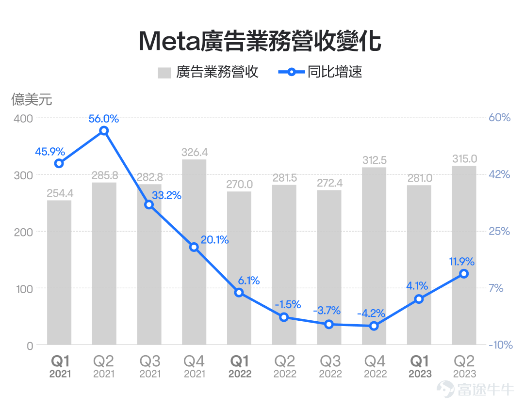 要說近幾年美股科技巨頭裏面，股價波動最大的，毫無疑問是Meta。從2021年384美元的最高點，到2022年88美元的最低點，跌幅一度高達77%，而到2023年10月，Meta的股價又回到了330美元，從最低點上漲了近3倍。這過山車般的股價走勢，玩的可真是心跳。 Meta的股價能夠絕地反擊，在很大程度上與其業績上的困境反轉有關。從2021年底Facebook宣佈改名Meta，大力投資元宇宙之後，Meta的業績連續幾個季度都比較拉胯，股價也一瀉千里。直到2022年四季度，Meta業績才觸底反彈，股價也跟着V形反轉。 由此我們也可以看到，Meta的股價彈性真的非常大，與業績的關聯度極高，因此其財報也成爲市場關注的焦點。這家公司的財報怎麼看呢？業績反轉的趨勢還能持續嗎？我們可以關注用戶流量、廣告營收、元宇宙業務虧損情況這幾個要點。 1、用戶流量 對於Meta這樣的社交生態來說，用戶流量就是它的基本盤，用戶流量增長也是營收增長的根本驅動力。目前，Meta坐擁Facebook、Instagram、WhatsApp等現象級社交產品，其...