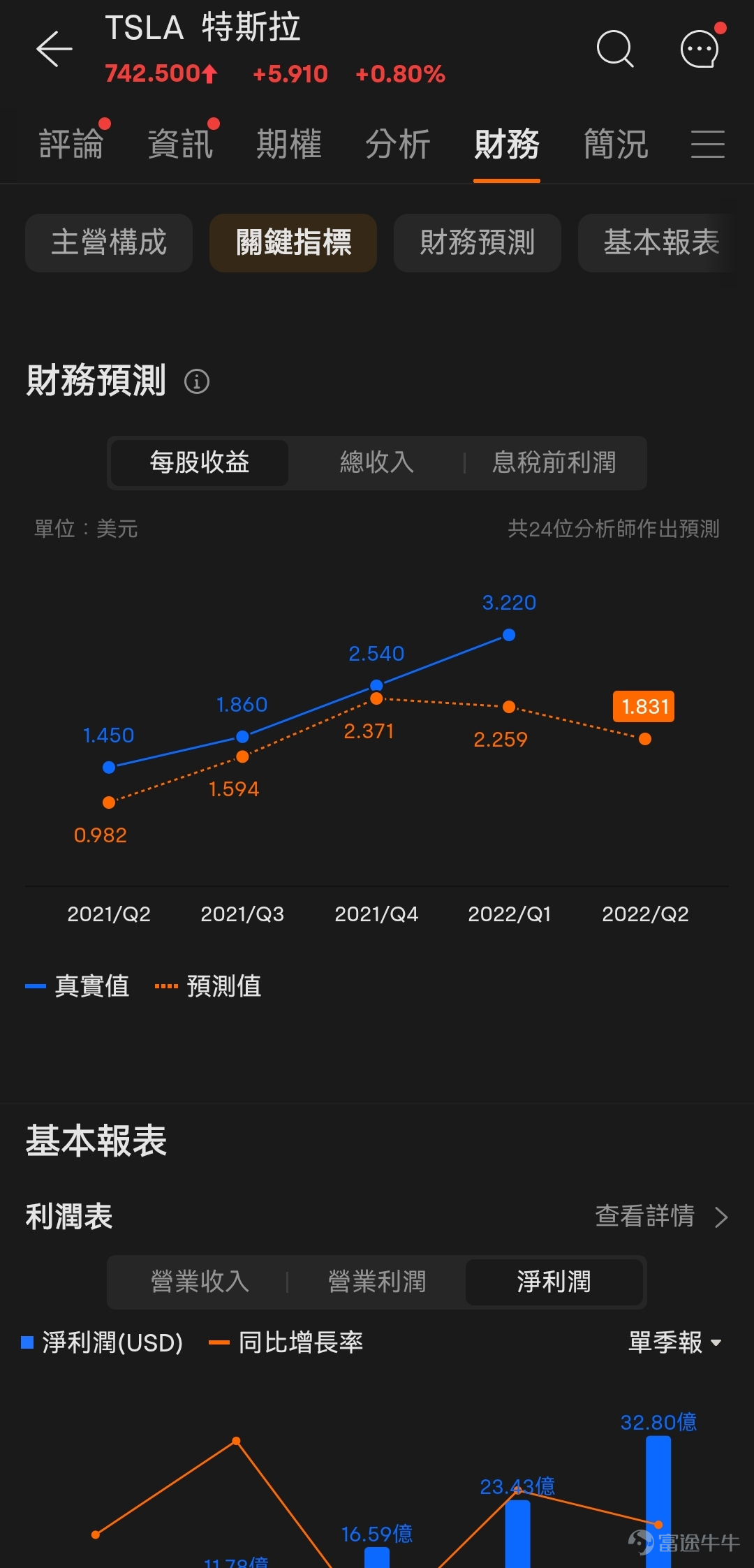 $特斯拉 (TSLA.US)$7月20日盤後，$特斯拉 (TSLA.US)$公佈了二季度業績。作爲美股明星股之一，特斯拉每次的業績都受到市場重點關注。 那麼，特斯拉最新公佈的Q2成績單成色如何呢？有沒有超出市場預期呢？我們從三個方面來看一下。[美元][美元][美元] 01  二季度交付量被比亞迪反超 下半年向好 對新能源車企來說，最重要的觀察指標始終是產能和交付量，特斯拉也不能例外。今年二季度，特斯拉累計交付汽車25.4萬輛，而一季度交付量是31萬輛，兩年來首次出現環比下滑。 與之相對比的是，特斯拉在國內主要競爭對手之一的$比亞迪 (002594.SZ)$，二季度銷量超35萬輛，環比增長超20%，在銷量方面超過特斯拉。 特斯拉二季度產量滑坡，主要是受到供應鏈的困擾。今年二季度，特斯拉上海工廠前兩個月產量大減，美國得州和德國柏林工廠產能爬升也非常緩慢。 不過，今年6月，特斯拉的交付量強勢反彈，創下歷史新高，馬斯克也仍然強調了未來幾年每年交付增長超50%的說法。分析師預計特斯拉下半年銷量將強勁反彈，其中三季...