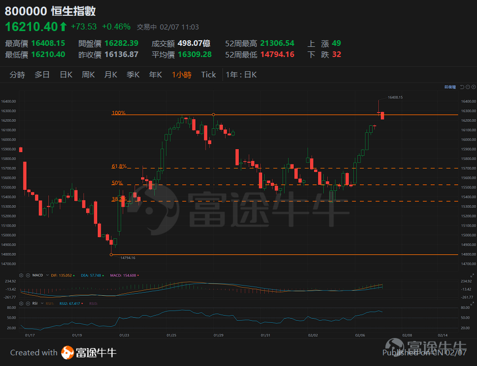 美股近來仍然保持強勢,即是3月份減息預期落望,但市場仍然相信5月份將會減息,現時只是減息周期的起步點改變,因此未有對美股造成太大打擊。 而近來較值得關注反而是港股的走勢,不論傳媒記者及客戶亦會不若而同問「港股是否見底?」的相關問題,我們今日將會轉移至討論目前港股的走勢和應該的部署策略。 此輪反彈是由恒指低見14794點後開始,當時亦開始傳出一些資金入市救市的相關消息,其後突襲式宣傳降準加央企改革的相關消息,由中特股帶動市況一度反彈至16250點水平左近。 其後經過1月份的期指結算後,指數高位回調至15336點的低位後再重拾升勢,此輪消息則由中央匯金公司宣佈將持續加大增持ETF規模和力度所帶動。 從圖表上看,恒指一度重上50天線或突破一道中期下降軌之走勢,令整個熊市結束的味道更加濃厚。 A股的走勢亦大同小異,大家總會在想禁止沽空和資金入市到底能否打破港股四年來的下跌勢頭,在宏觀經濟壓力下到底是否有曙光? 今天我們將會探討這個問題的觀點和我個人的看法。首先我們先要了解目前港股的估值水平: (資料來源﹕wind) 從市盈率通道上看,恒指近來低見15...