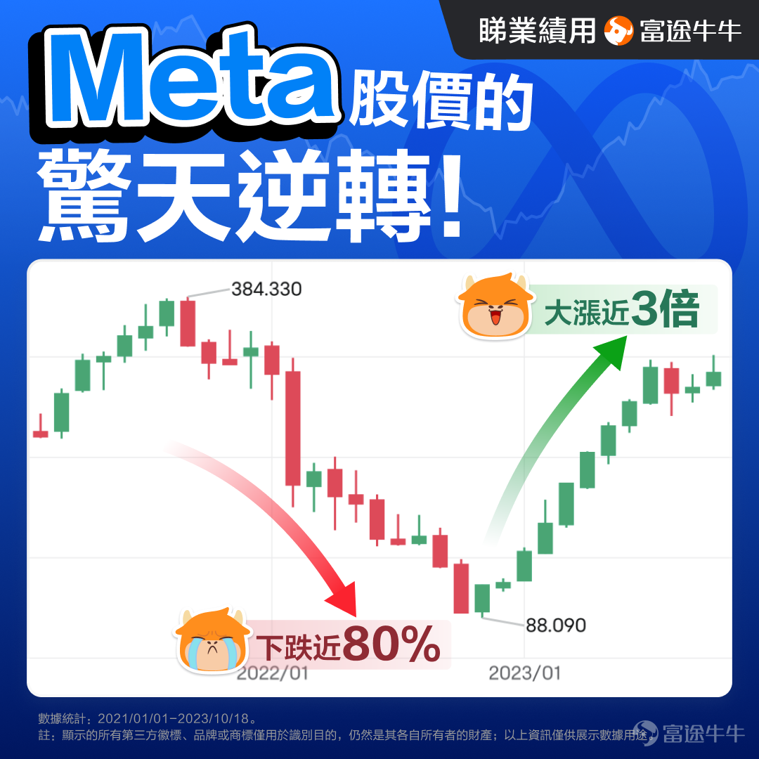 要說近幾年美股科技巨頭裏面，股價波動最大的，毫無疑問是Meta。從2021年384美元的最高點，到2022年88美元的最低點，跌幅一度高達77%，而到2023年10月，Meta的股價又回到了330美元，從最低點上漲了近3倍。這過山車般的股價走勢，玩的可真是心跳。 Meta的股價能夠絕地反擊，在很大程度上與其業績上的困境反轉有關。從2021年底Facebook宣佈改名Meta，大力投資元宇宙之後，Meta的業績連續幾個季度都比較拉胯，股價也一瀉千里。直到2022年四季度，Meta業績才觸底反彈，股價也跟着V形反轉。 由此我們也可以看到，Meta的股價彈性真的非常大，與業績的關聯度極高，因此其財報也成爲市場關注的焦點。這家公司的財報怎麼看呢？業績反轉的趨勢還能持續嗎？我們可以關注用戶流量、廣告營收、元宇宙業務虧損情況這幾個要點。 1、用戶流量 對於Meta這樣的社交生態來說，用戶流量就是它的基本盤，用戶流量增長也是營收增長的根本驅動力。目前，Meta坐擁Facebook、Instagram、WhatsApp等現象級社交產品，其...