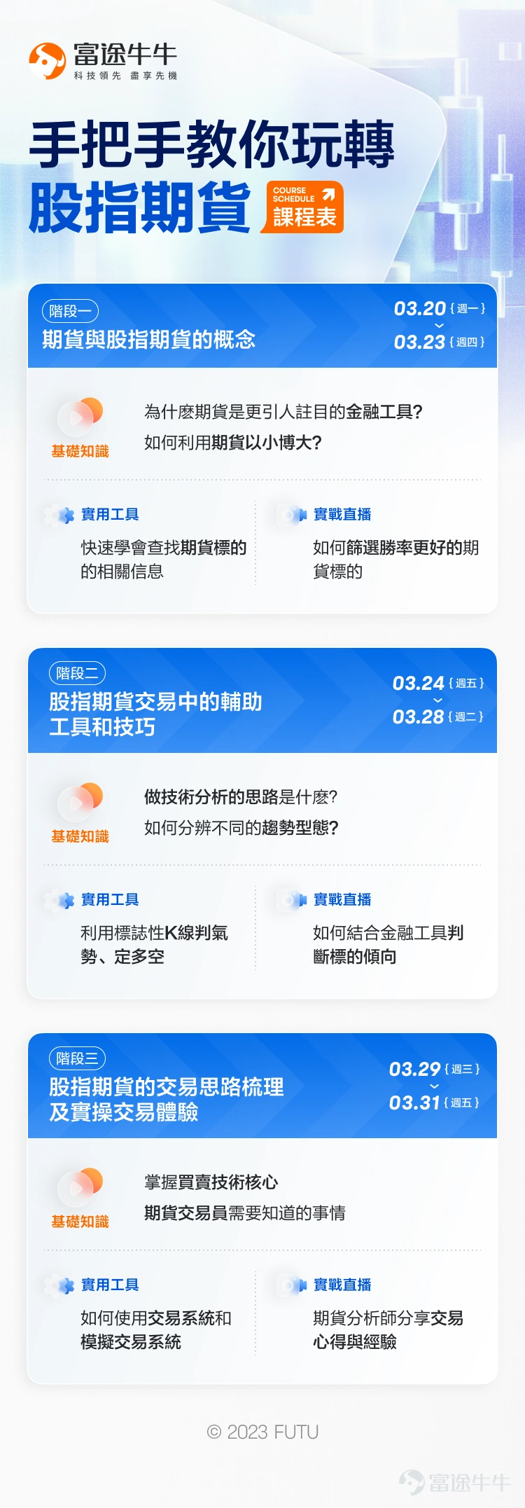 近期金融市場接連巨震。上周,矽谷銀行在不足48小時間宣布倒閉,引發投資者恐慌,市場對銀行業傳染風險的擔憂引發的一系列風險回避動蕩。3月14日,勞工部發布CPI報告顯示,美國2月未季調CPI年率如期錄得6%,基本符合預期,美國三大股指周二均實現了上漲。金融股方面,標普500銀行指數(.SPXBK)從2020年6月以來最大單日跌幅中企穩回升,13日集體大跌的銀行股迎來大幅上漲行情。 前有「通脹虎」,後有「危機狼」,當前市場多空瞬息萬變,你是否擔心股市突然跳空,不能及時撤出股票避險?或者擔心看不清行情,想要在交易前,能利用技術分析看清趨勢;又或者想要趁機以小資金撬動大收益,期貨或許可以幫你解決這些問題。 牛友可能會疑惑: 01 期貨是什麽? 期貨是一種跨越時間的交易方式,買賣雙方通過簽訂期貨合約,同意按指定的時間、價格與其他交易條件,交收指定數量的現貨。 02 它跟股票、基金、期權相比,有什麽不同呢? 交易時間:幾乎24小時的交易時間,不容易跳空。 機製:條件單機製,可以減低盯盤壓力,幫助嚴守紀律。 成...