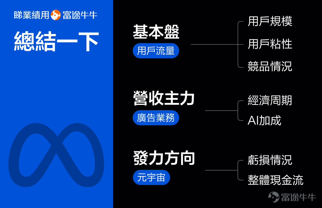 要說近幾年美股科技巨頭裏面，股價波動最大的，毫無疑問是Meta。從2021年384美元的最高點，到2022年88美元的最低點，跌幅一度高達77%，而到2023年10月，Meta的股價又回到了330美元，從最低點上漲了近3倍。這過山車般的股價走勢，玩的可真是心跳。 Meta的股價能夠絕地反擊，在很大程度上與其業績上的困境反轉有關。從2021年底Facebook宣佈改名Meta，大力投資元宇宙之後，Meta的業績連續幾個季度都比較拉胯，股價也一瀉千里。直到2022年四季度，Meta業績才觸底反彈，股價也跟着V形反轉。 由此我們也可以看到，Meta的股價彈性真的非常大，與業績的關聯度極高，因此其財報也成爲市場關注的焦點。這家公司的財報怎麼看呢？業績反轉的趨勢還能持續嗎？我們可以關注用戶流量、廣告營收、元宇宙業務虧損情況這幾個要點。 1、用戶流量 對於Meta這樣的社交生態來說，用戶流量就是它的基本盤，用戶流量增長也是營收增長的根本驅動力。目前，Meta坐擁Facebook、Instagram、WhatsApp等現象級社交產品，其...