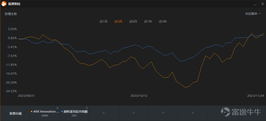 大家好，我是富途證券的高級策略師譚智樂。 這週我會在體驗店舉辦兩場線下講座，分別是周三晚上19:00~20:00的[鏈接: 《拼多多業績強勢襲來：電商龍頭的下一把交椅?》]和周四晚上19: 00~20:00的[鏈接: 《短炒必學技巧﹕學識睇指標掌握買賣時機》]。  對拼多多或技術分析有興趣的，歡迎[鏈接: 點擊鏈接]報名，和我面對面探討關於投資的種種疑問，還會有閉門秘籍和精美禮品等著你哦！ 今日在牛牛圈內，主要和大家分享一下未來一季的市場看法和投資策略。如果大家有興趣在牛牛平台上交流，也歡迎加入我們官方認證的「尊享服務」交流群。（PS. 如无法加群，[鏈接: 请先点此解锁「尊享服务」]） 好了，言歸正傳，下面來看今天的分享內容。 -------------------------------------- 11月市場出現轉捩點 雖然現在已踏入2023年的尾聲，但今年11月份後，環球金融市場出現一個明顯的轉捩點。 美國聯儲局加息周期很有可能結束及美國經濟避免「硬著陸」，形勢令市場「Risk On」。RO意思就是市場風險偏好情緒升溫，原因是無風險利率終於下行，投資者願意承擔風險並尋求回報，令...