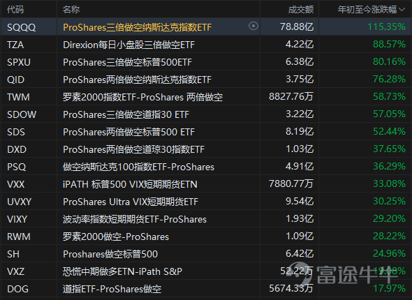 截止2022年6月21日，$納斯達克綜合指數 (.IXIC.US)$年內跌幅達到30%，妥妥的熊市。  [流淚][流淚][流淚]  甚至壞情緒在愈演愈烈，在當前全球關心的經濟衰退面前，鮑威爾也明確表示“這當然是一種可能性”。並強調聯儲局計劃持續加息，直到通脹開始滑向2%。  哪怕是以單次加息100點子作爲“代價”。 在今年持續加息的籠罩下，那些去年還在牛勁十足的互聯網科技龍頭股，今年也是跌勢不減。目前$蘋果 (AAPL.US)$$微軟 (MSFT.US)$均下跌超過20%，而$亞馬遜 (AMZN.US)$$特斯拉 (TSLA.US)$更是下跌超過30%，一度接近40%。  可以預見，若加息不止，衰退來臨，股市的趨勢也會有繼續下探的可能。  面對波動不斷加大的股市，投資者們如果還習慣死死抱着牛市思維不動，將會面臨巨大危機。 殊不知，在港美股這樣一個成熟的資本市場中，聰明錢早已經開始靈活運用各種對沖工具，較好的應對股市波動。 我們今天就來詳細了解一下，如何利用美股市場中的ET...