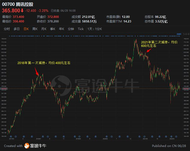 Can Tencent change its fate? Can the rebound of Chinese concept stocks continue? (Get 66 points for attention and comments)