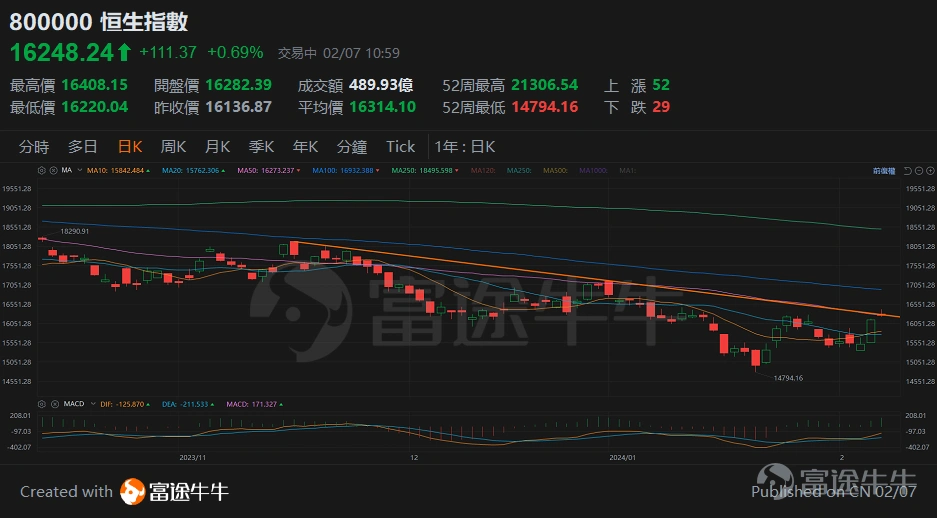 美股近來仍然保持強勢,即是3月份減息預期落望,但市場仍然相信5月份將會減息,現時只是減息周期的起步點改變,因此未有對美股造成太大打擊。 而近來較值得關注反而是港股的走勢,不論傳媒記者及客戶亦會不若而同問「港股是否見底?」的相關問題,我們今日將會轉移至討論目前港股的走勢和應該的部署策略。 此輪反彈是由恒指低見14794點後開始,當時亦開始傳出一些資金入市救市的相關消息,其後突襲式宣傳降準加央企改革的相關消息,由中特股帶動市況一度反彈至16250點水平左近。 其後經過1月份的期指結算後,指數高位回調至15336點的低位後再重拾升勢,此輪消息則由中央匯金公司宣佈將持續加大增持ETF規模和力度所帶動。 從圖表上看,恒指一度重上50天線或突破一道中期下降軌之走勢,令整個熊市結束的味道更加濃厚。 A股的走勢亦大同小異,大家總會在想禁止沽空和資金入市到底能否打破港股四年來的下跌勢頭,在宏觀經濟壓力下到底是否有曙光? 今天我們將會探討這個問題的觀點和我個人的看法。首先我們先要了解目前港股的估值水平: (資料來源﹕wind) 從市盈率通道上看,恒指近來低見15...